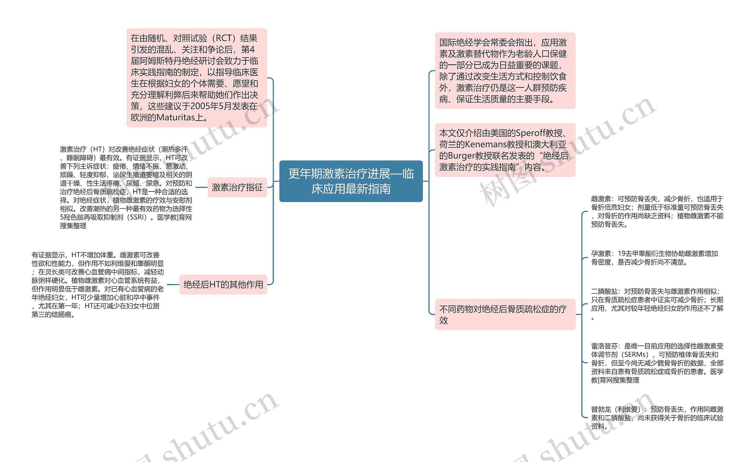 更年期激素治疗进展—临床应用最新指南思维导图