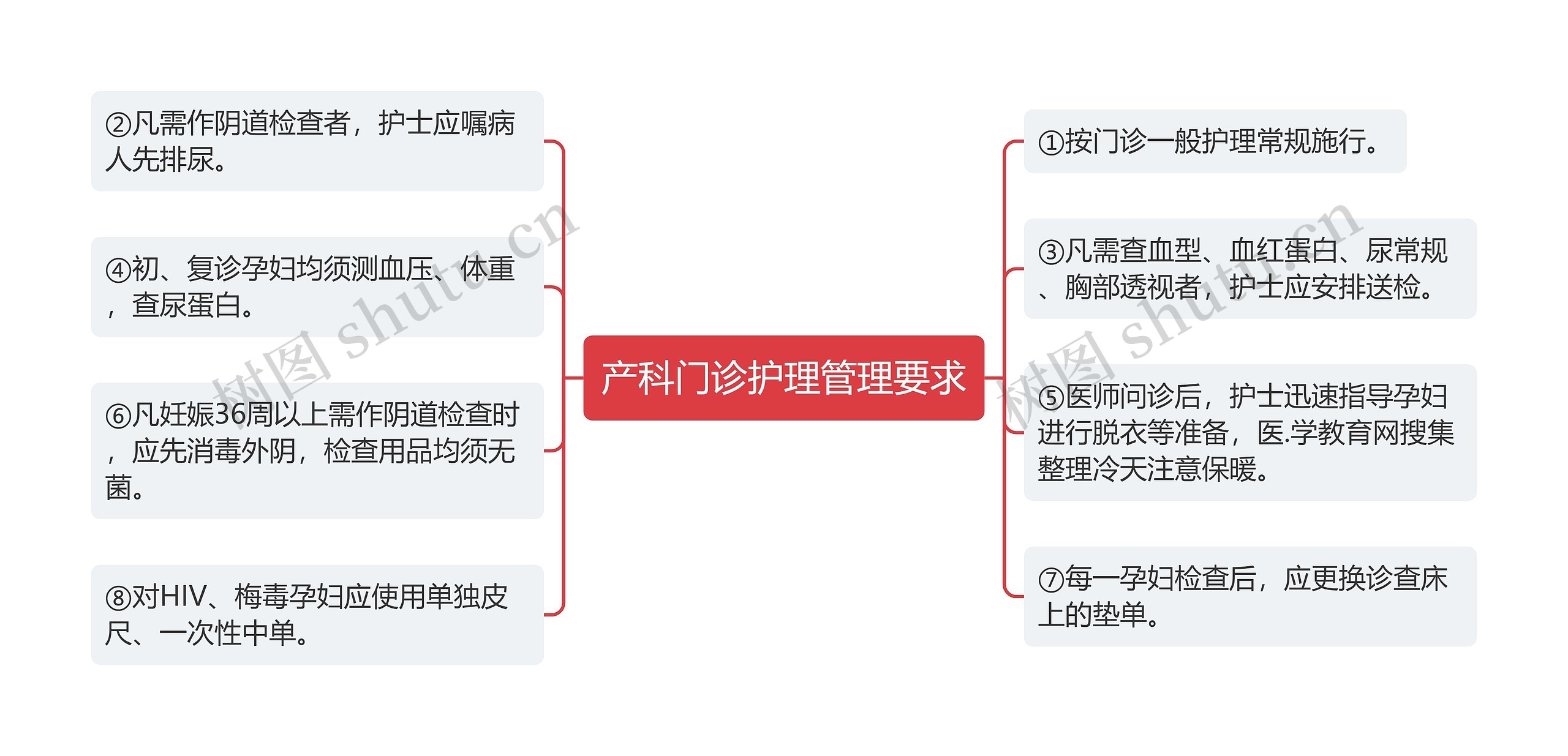 产科门诊护理管理要求思维导图