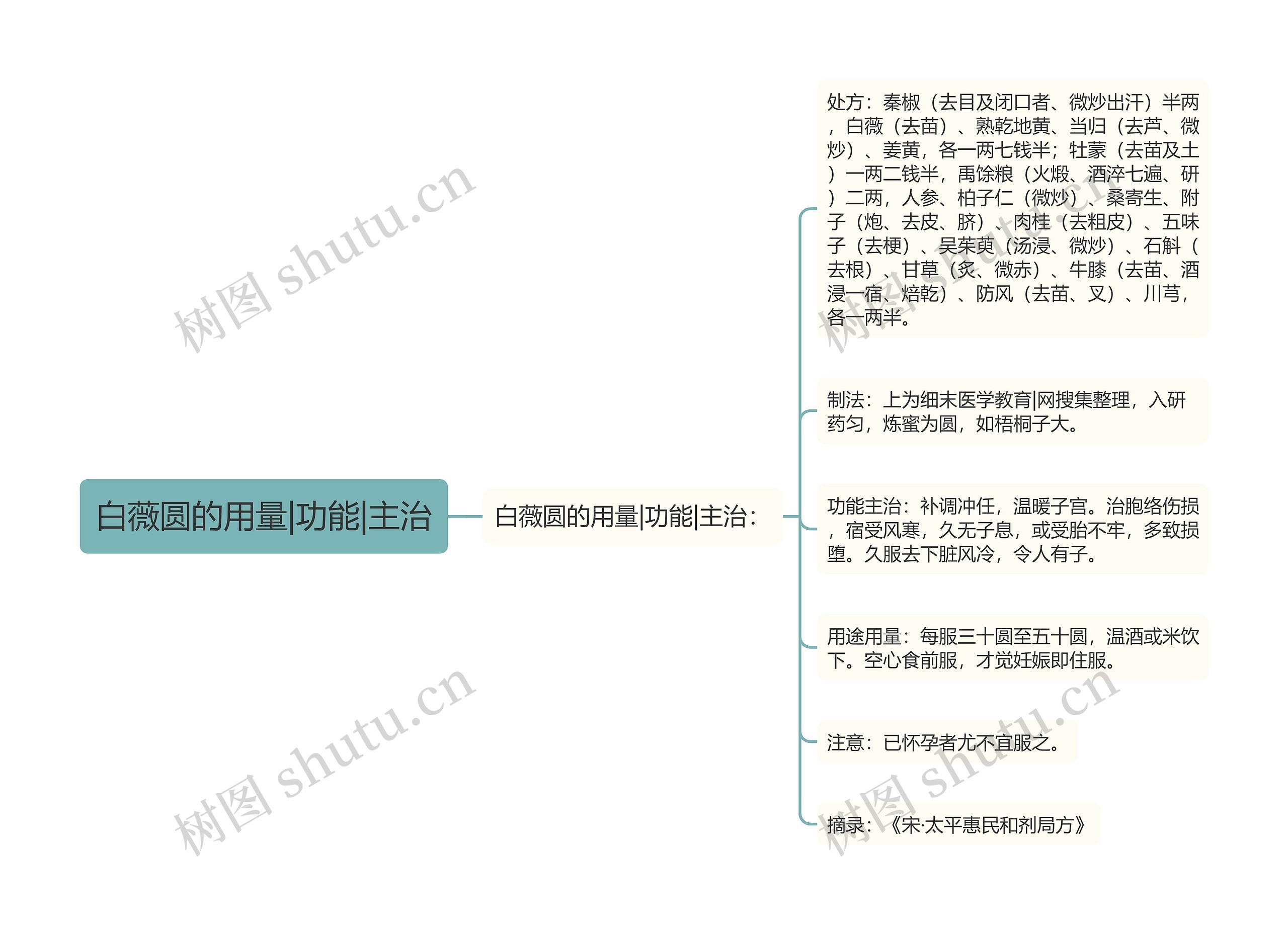 白薇圆的用量|功能|主治