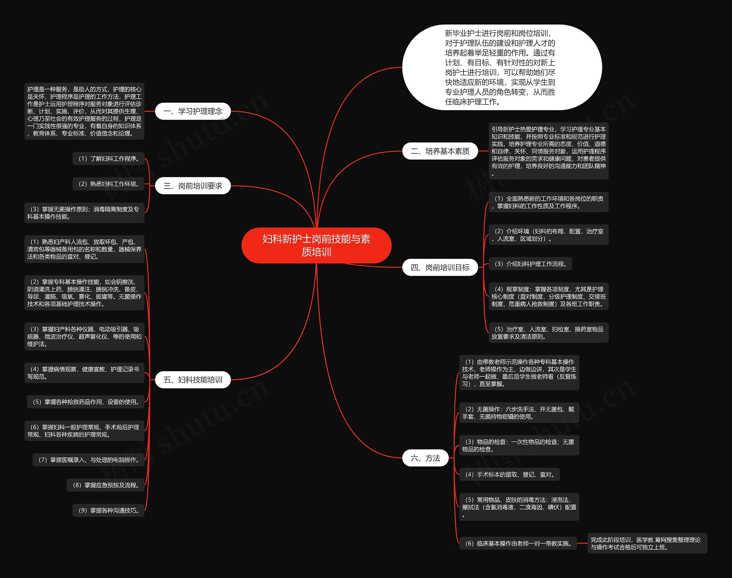 妇科新护士岗前技能与素质培训思维导图