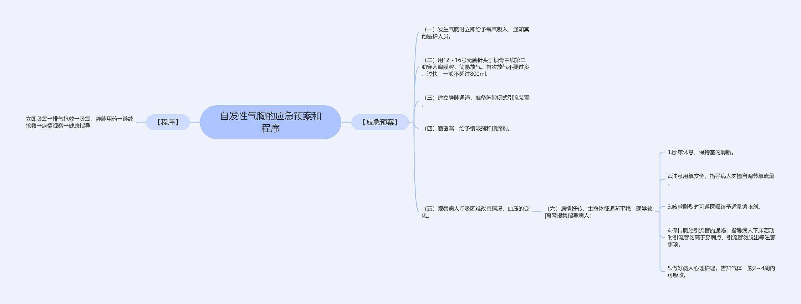 自发性气胸的应急预案和程序思维导图