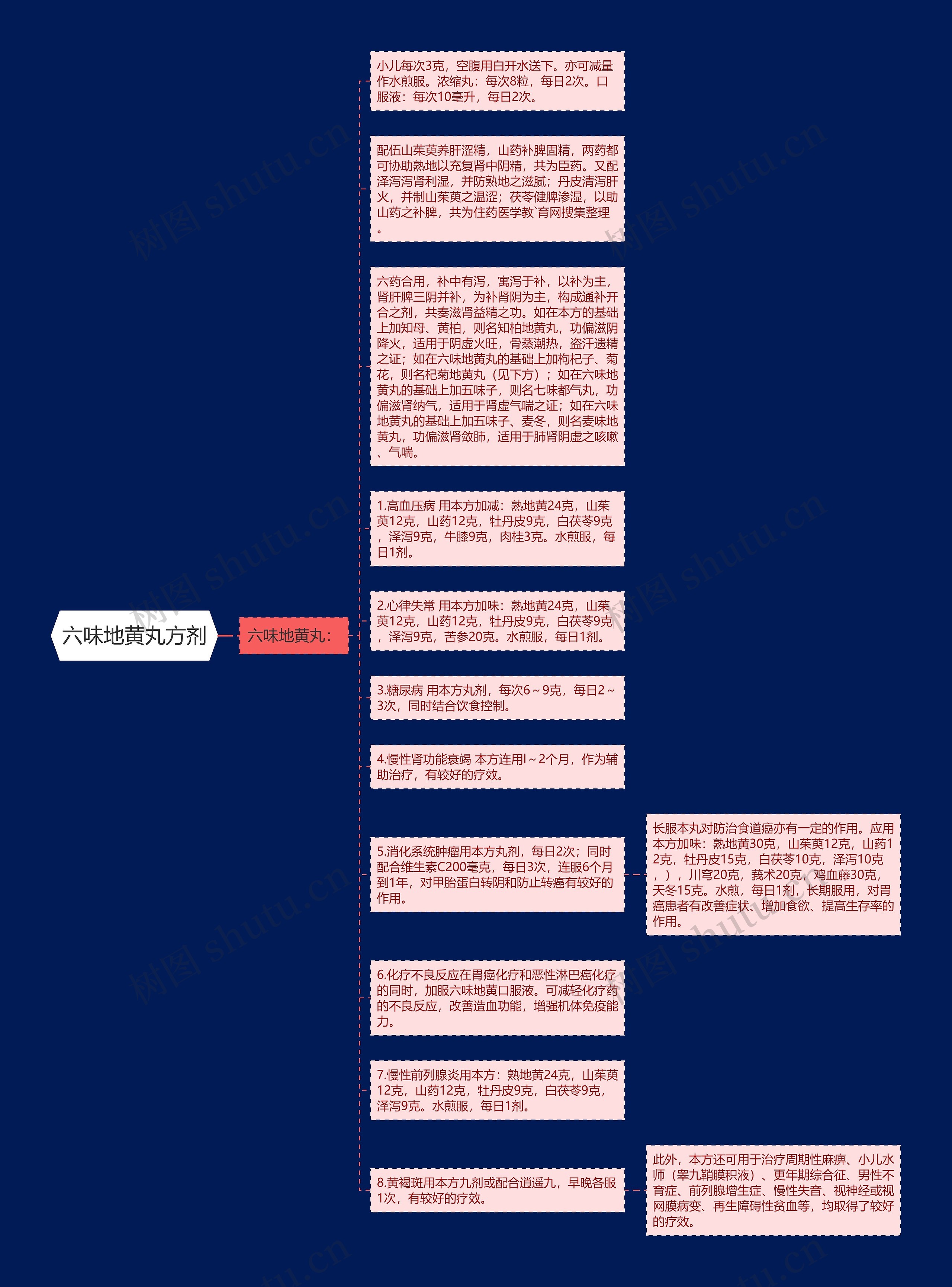 六味地黄丸方剂思维导图