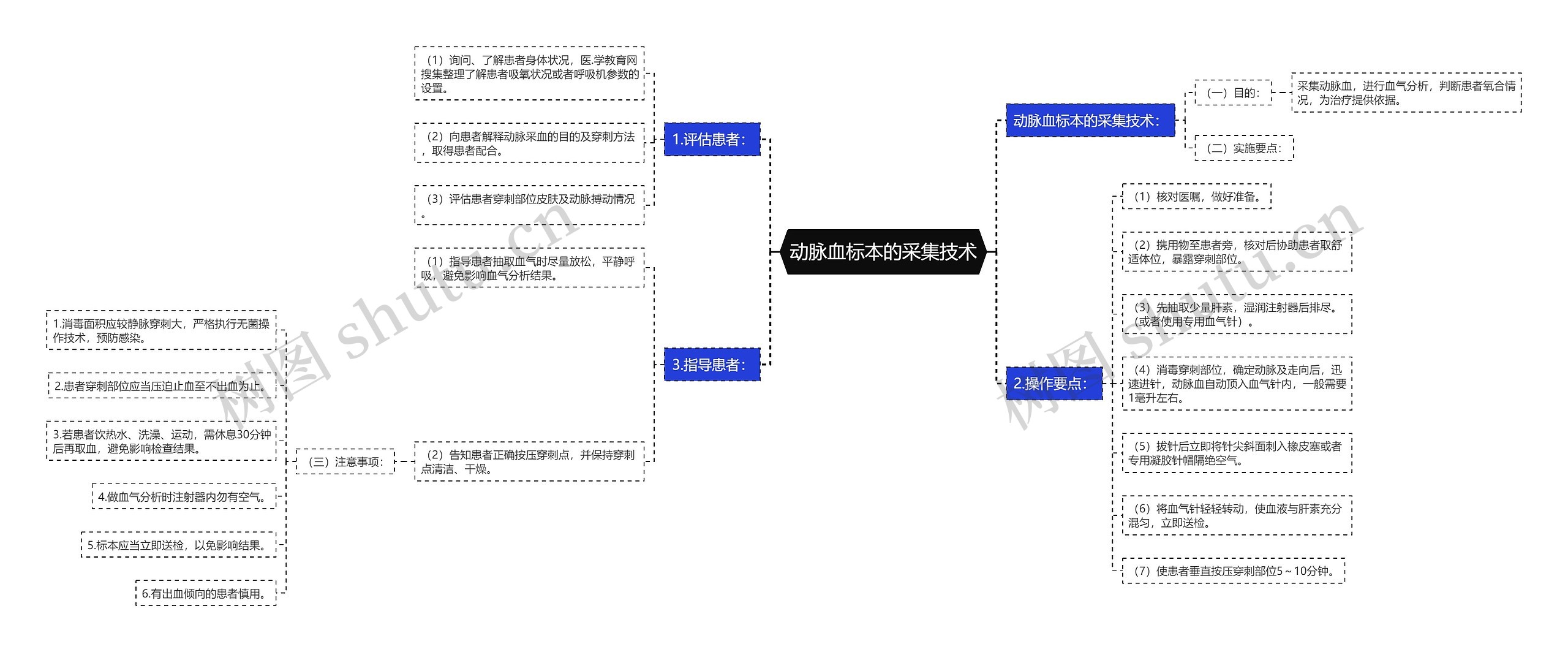 动脉血标本的采集技术 动脉血标本的采集技术