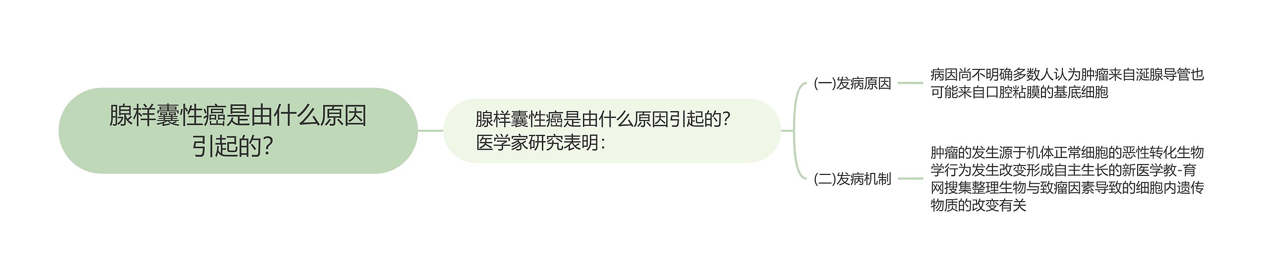 腺样囊性癌是由什么原因引起的？