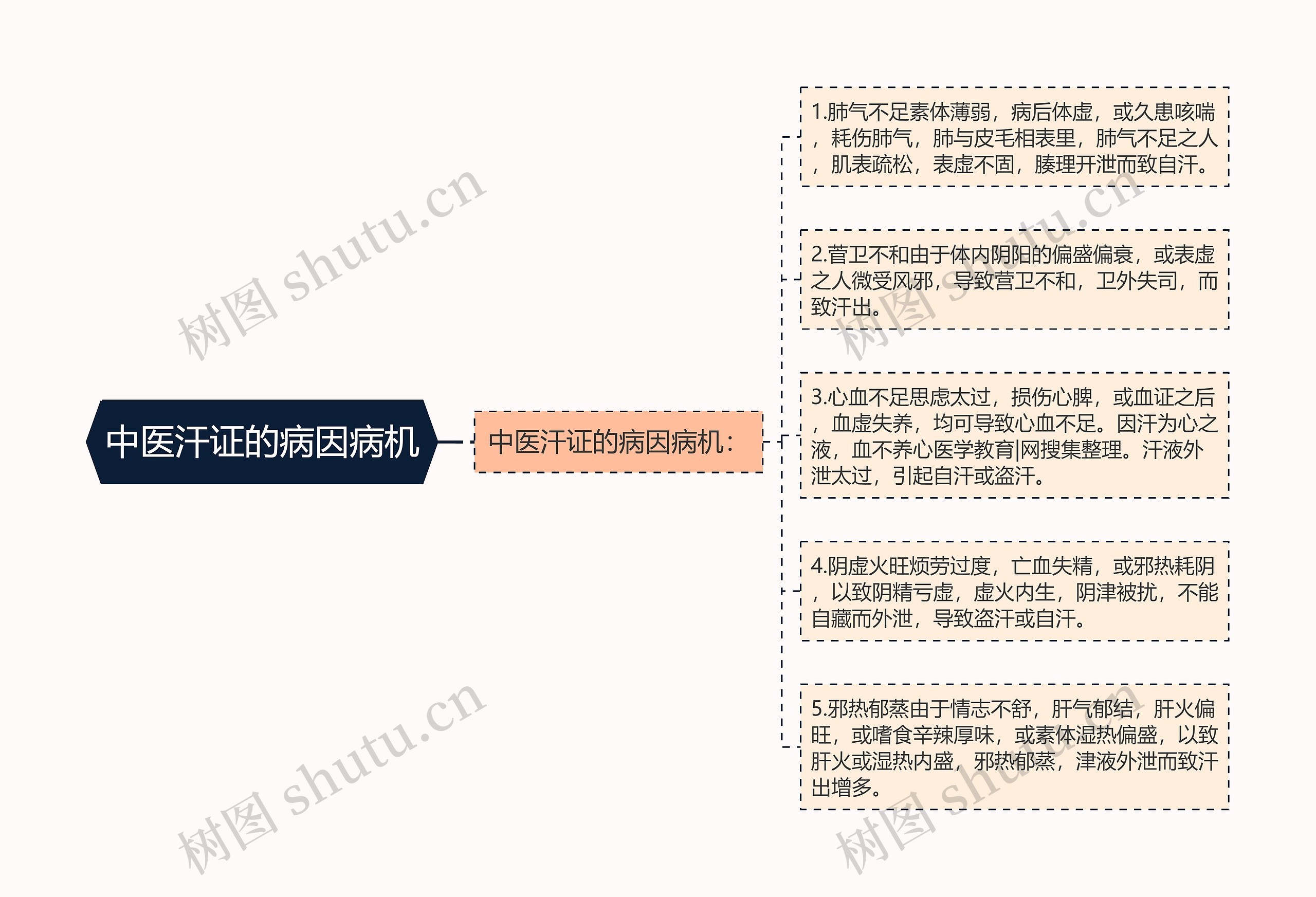 中医汗证的病因病机思维导图