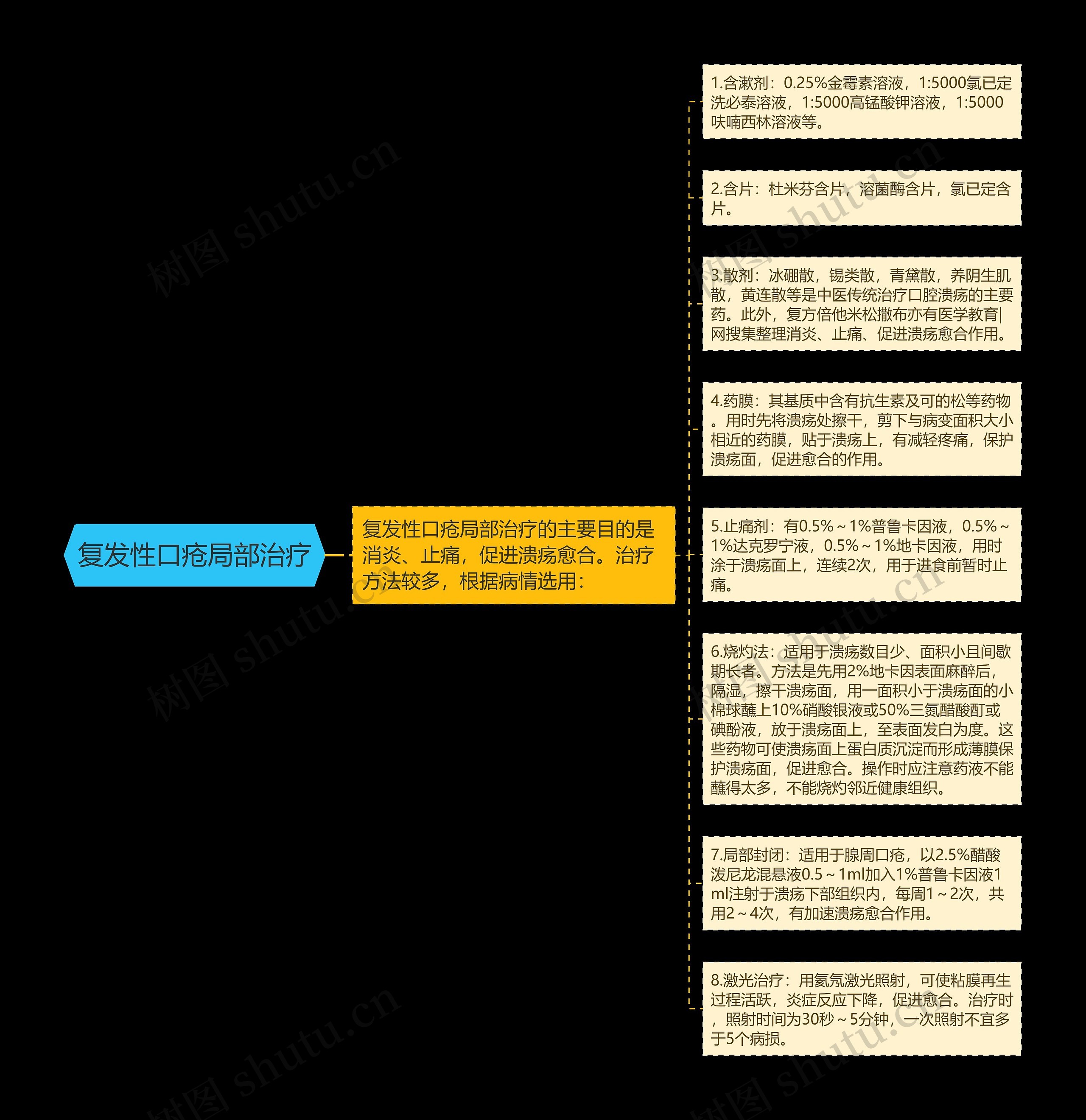 复发性口疮局部治疗思维导图