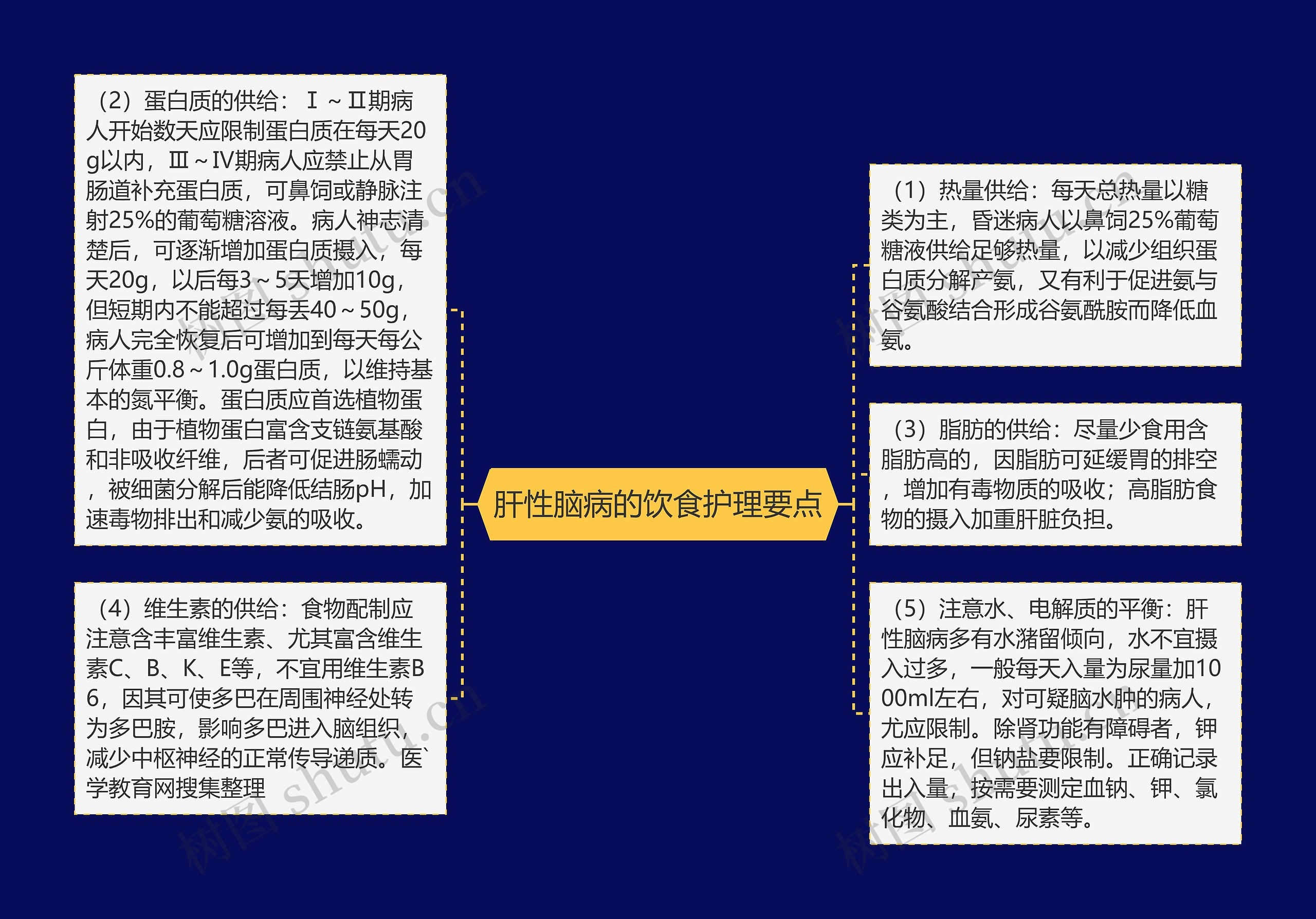 肝性脑病的饮食护理要点思维导图