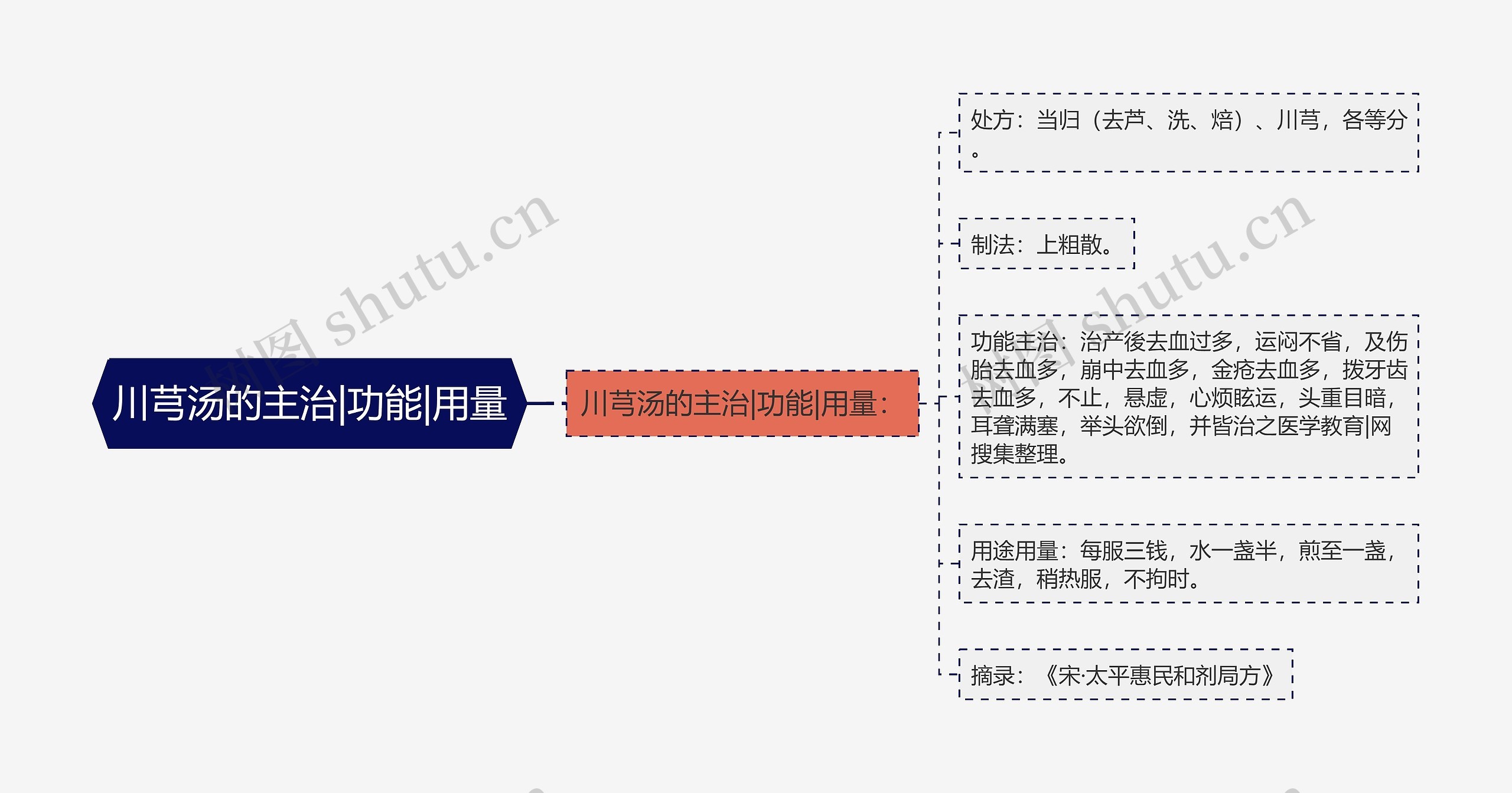 川芎汤的主治|功能|用量思维导图