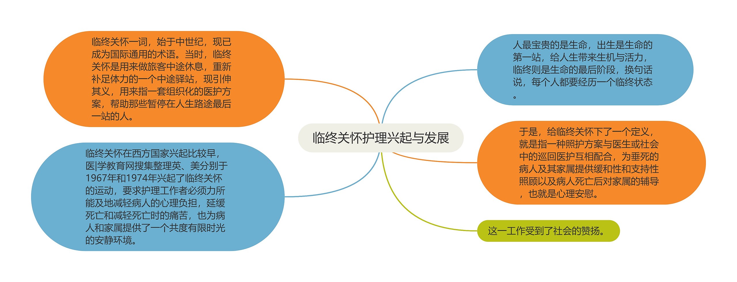 临终关怀护理兴起与发展