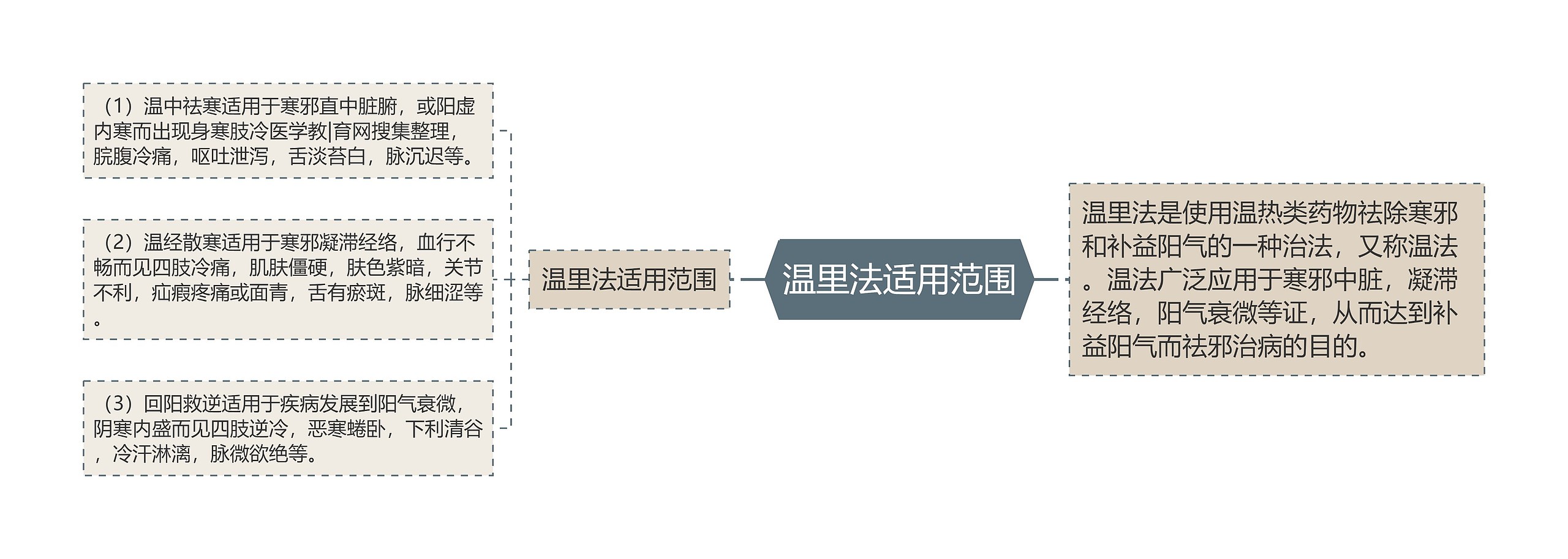 温里法适用范围 温里法适用范围