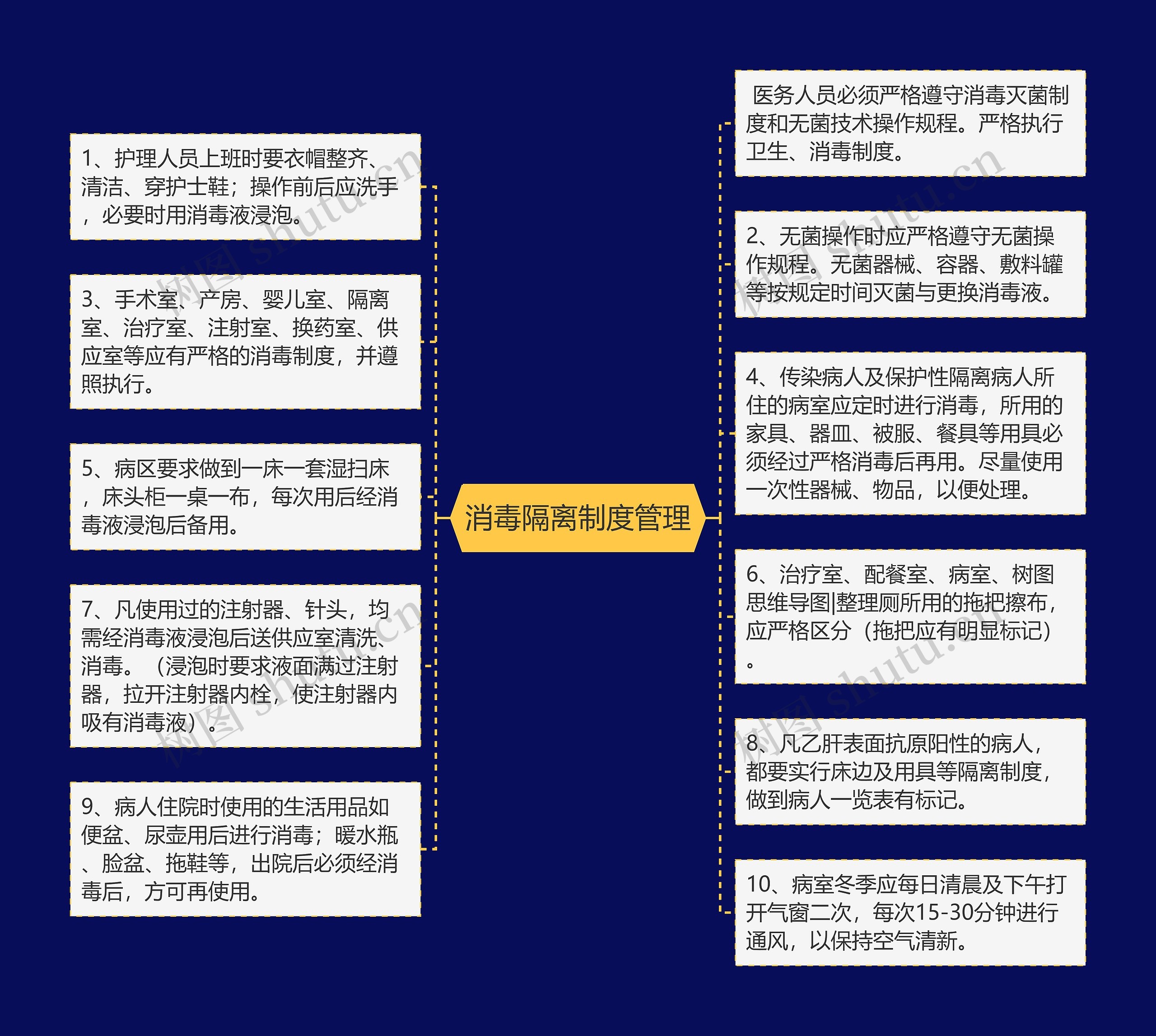 消毒隔离制度管理思维导图