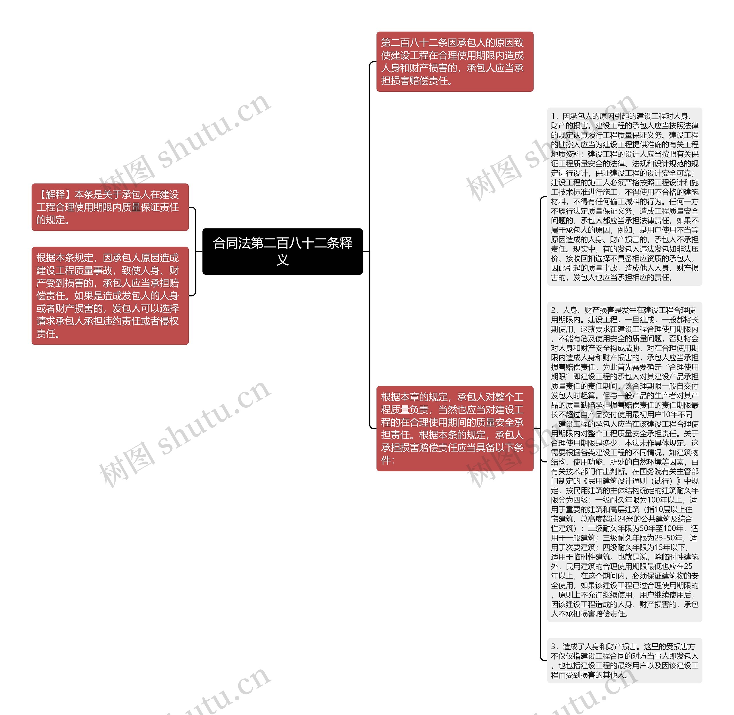 合同法第二百八十二条释义思维导图高清图 合同法第二百八十二条释义思维导图