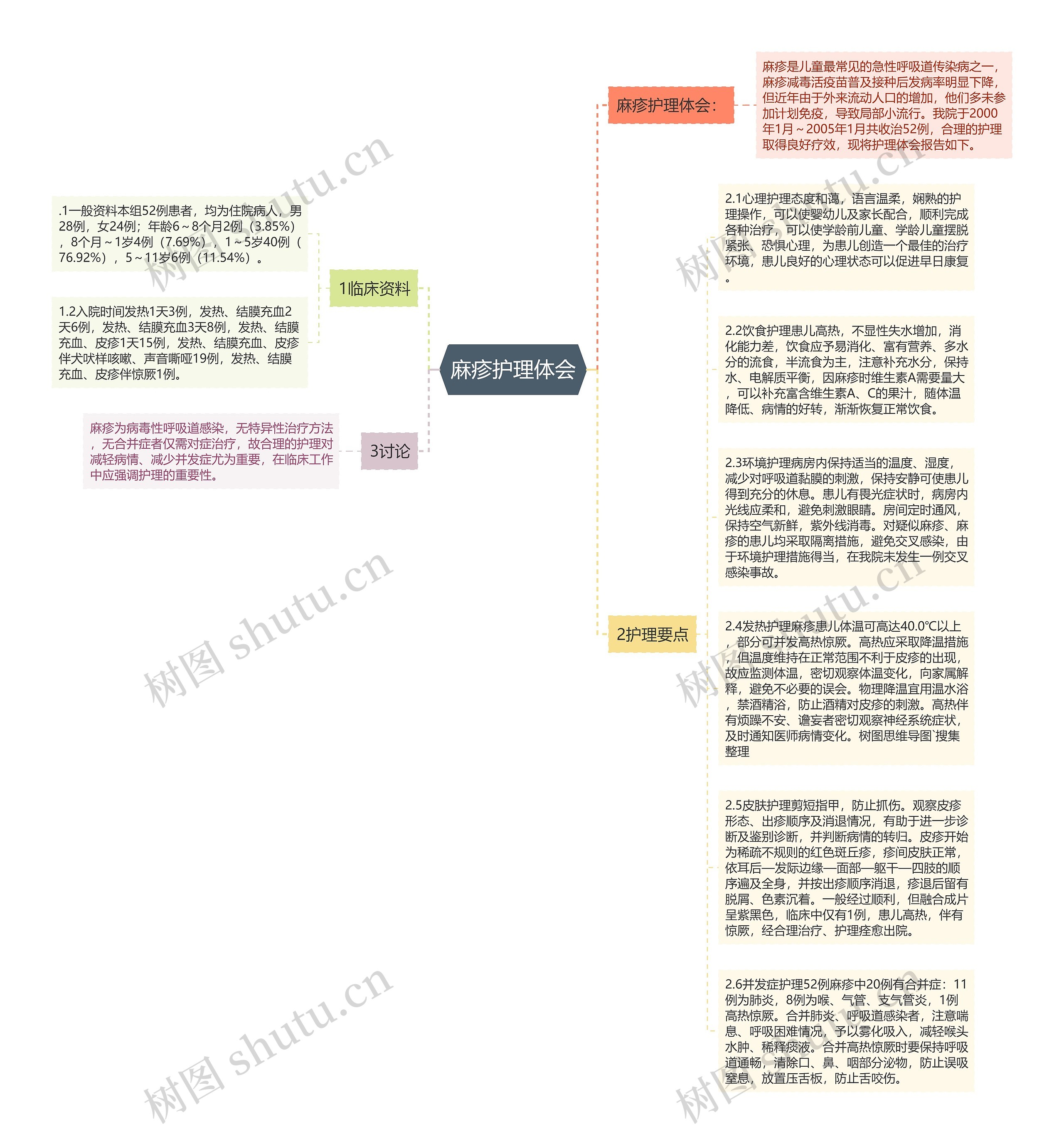 麻疹护理体会思维导图