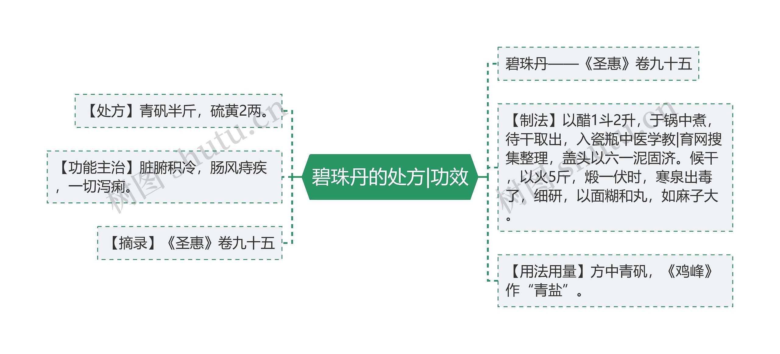 碧珠丹的处方|功效 碧珠丹的处方|功效