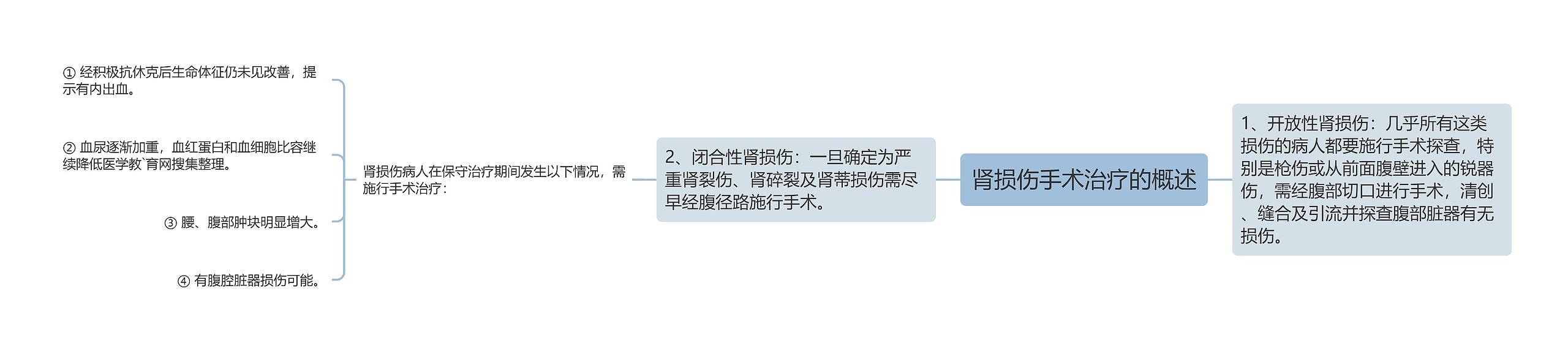 肾损伤手术治疗的概述思维导图