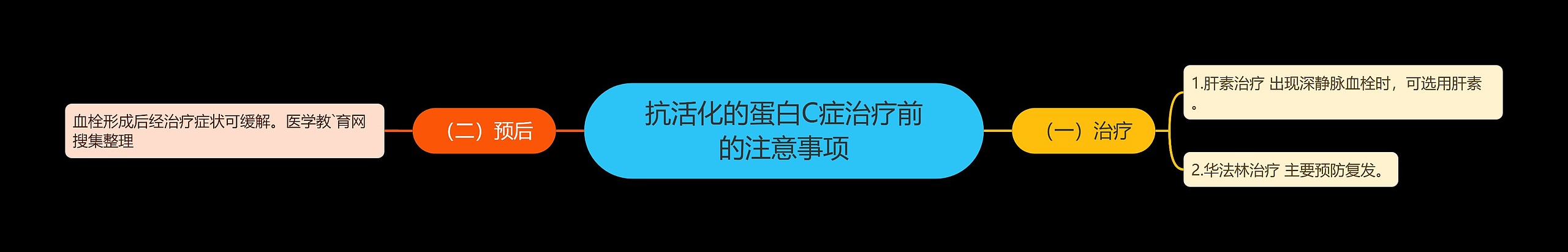 抗活化的蛋白C症治疗前的注意事项思维导图