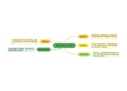 宫颈炎有什么种类