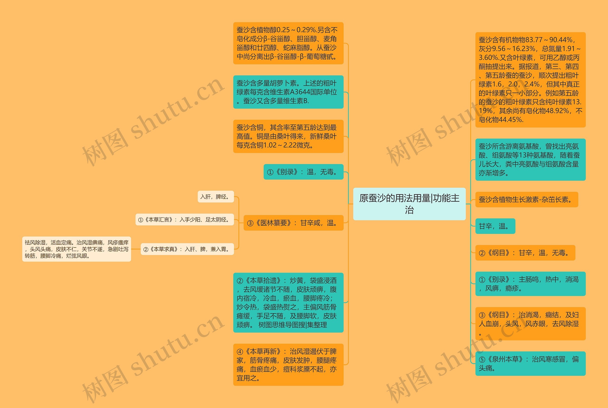 原蚕沙的用法用量|功能主治思维导图