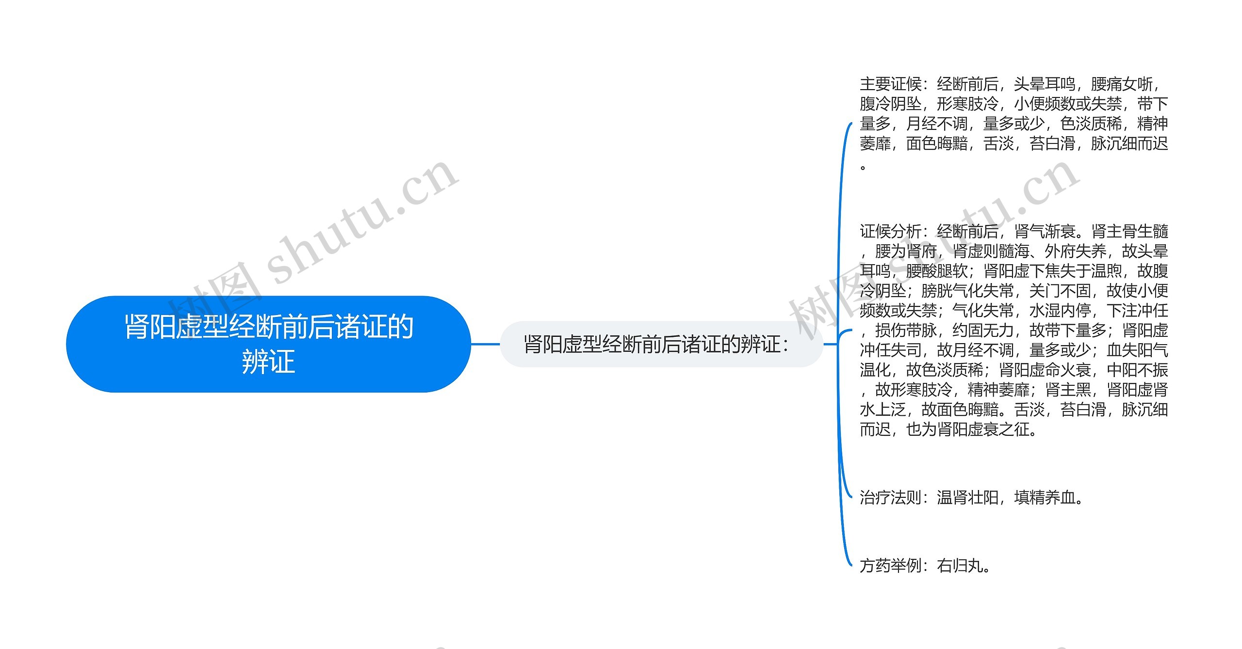 肾阳虚型经断前后诸证的辨证思维导图