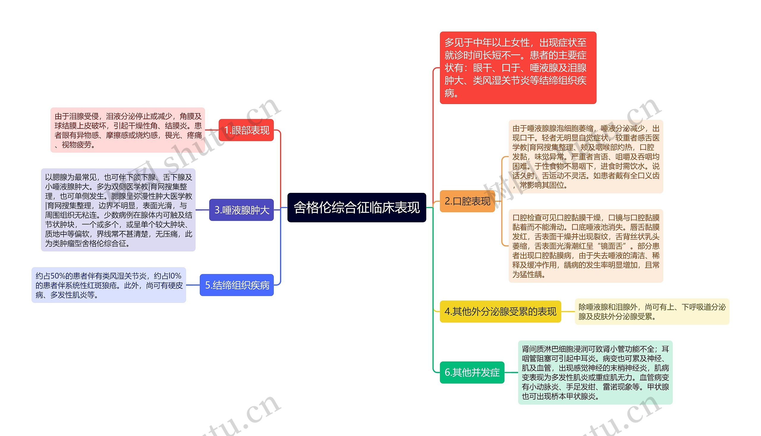 舍格伦综合征临床表现