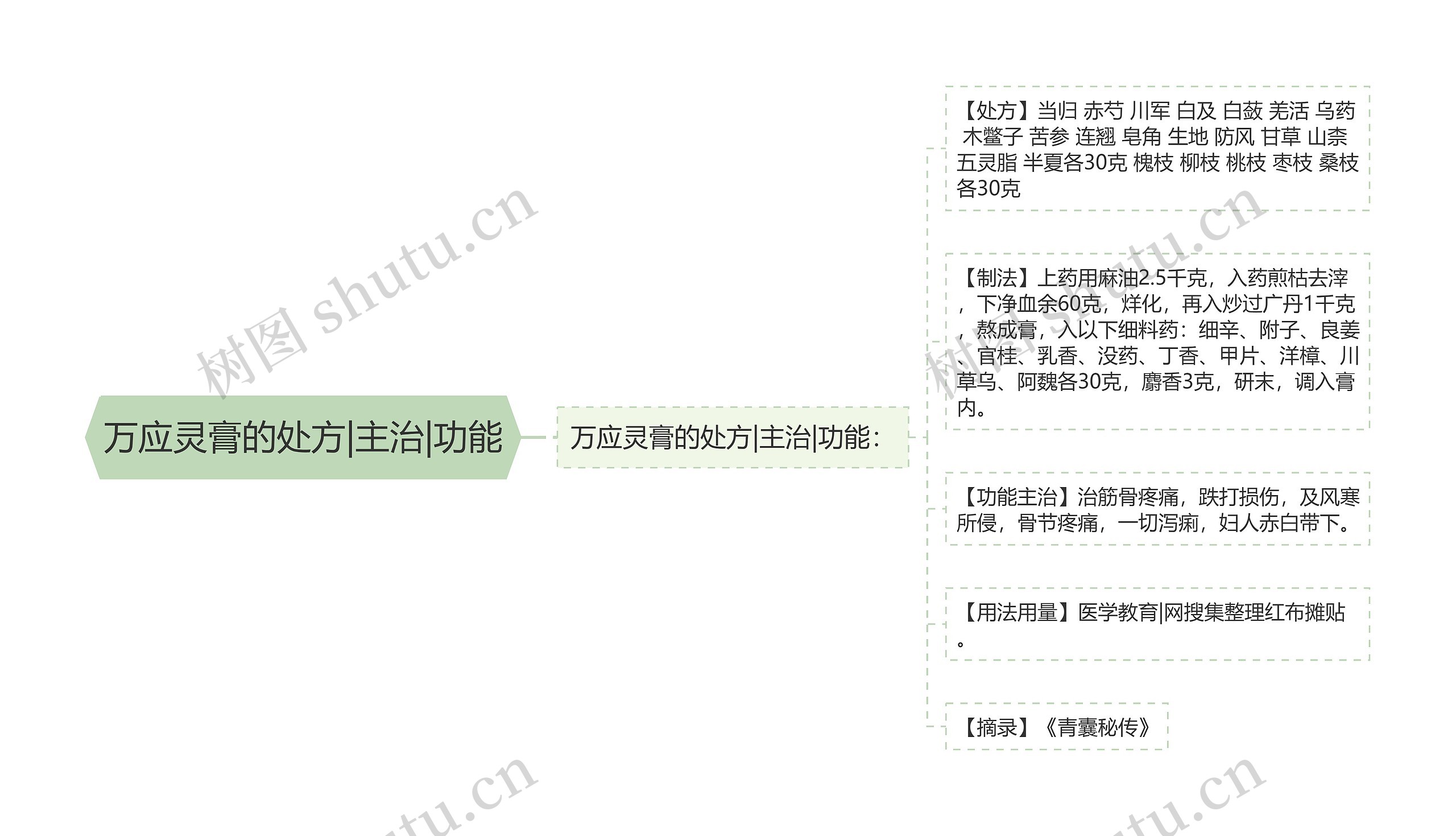 万应灵膏的处方|主治|功能思维导图