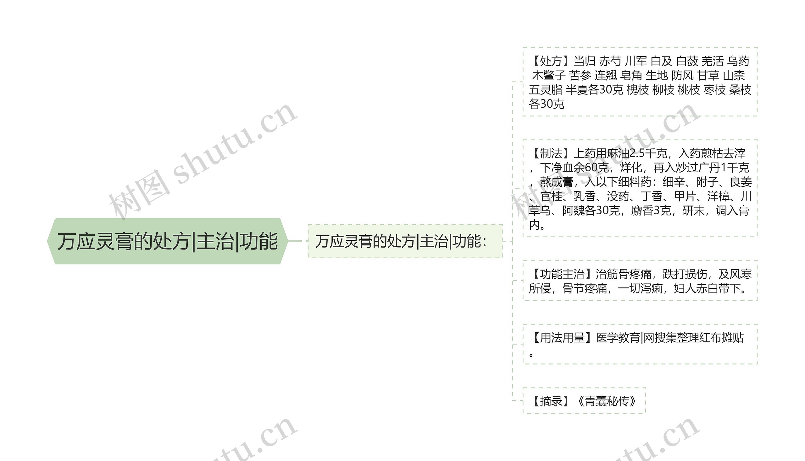 万应灵膏的处方|主治|功能 万应灵膏的处方|主治|功能