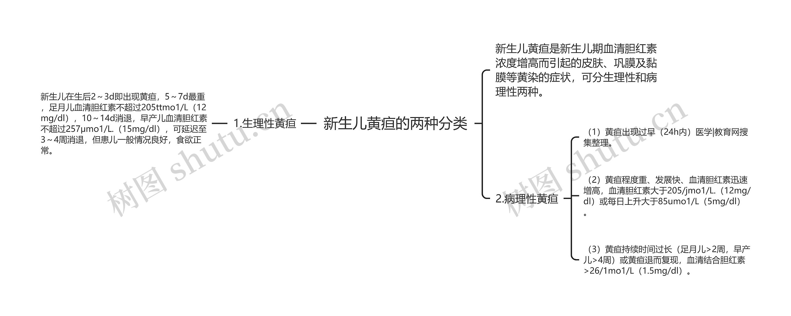 新生儿黄疸的两种分类