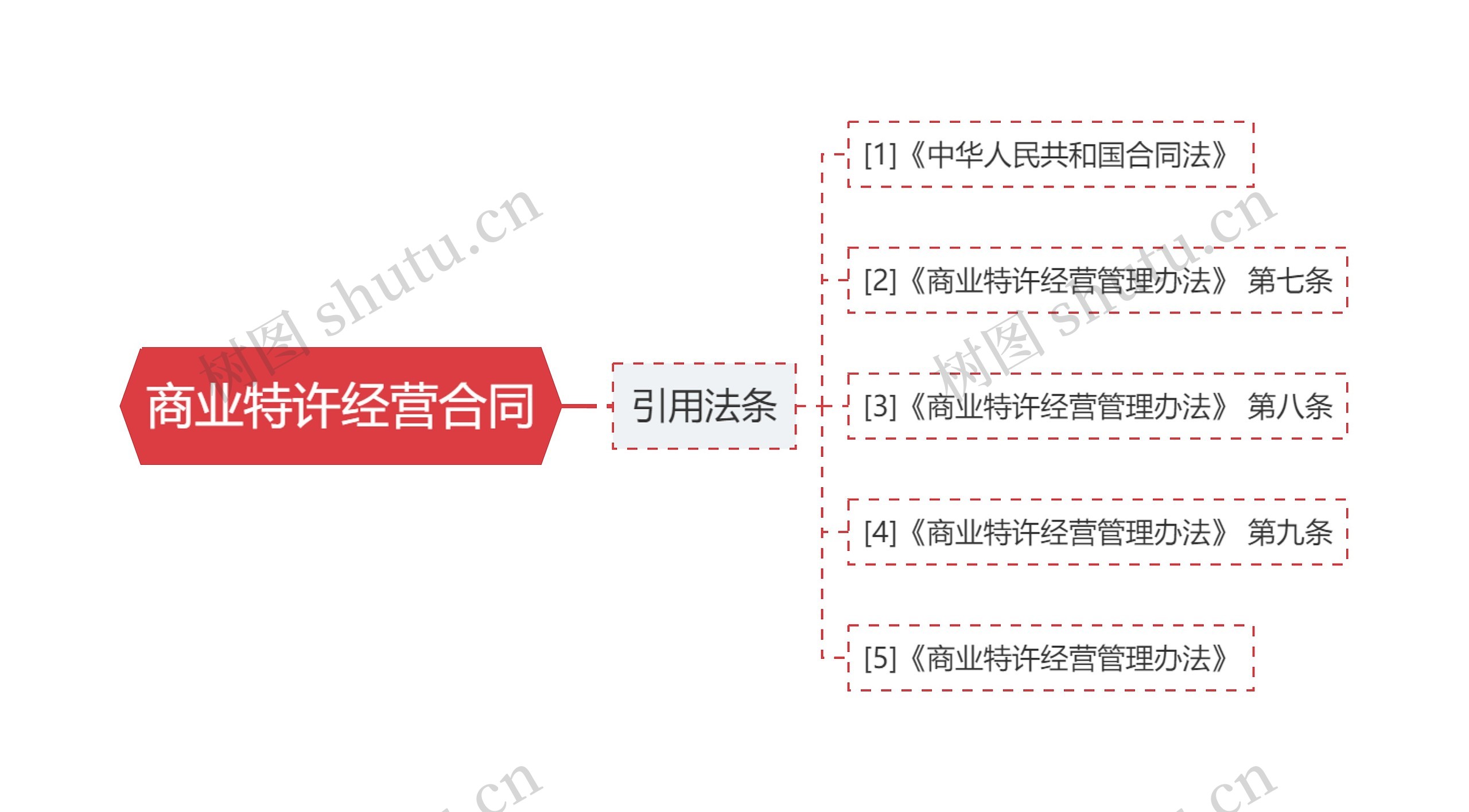 商业特许经营合同思维导图