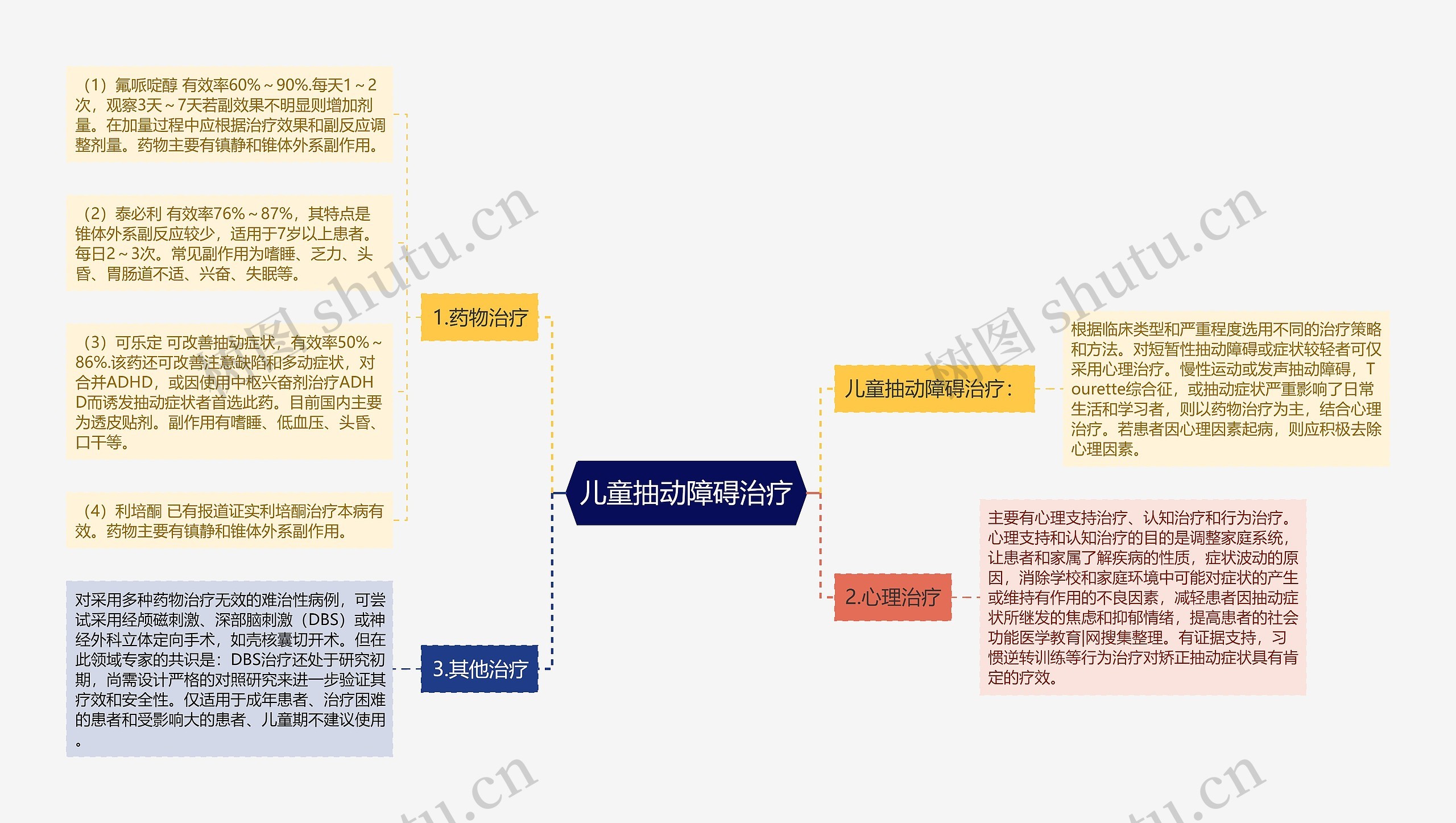 儿童抽动障碍治疗思维导图