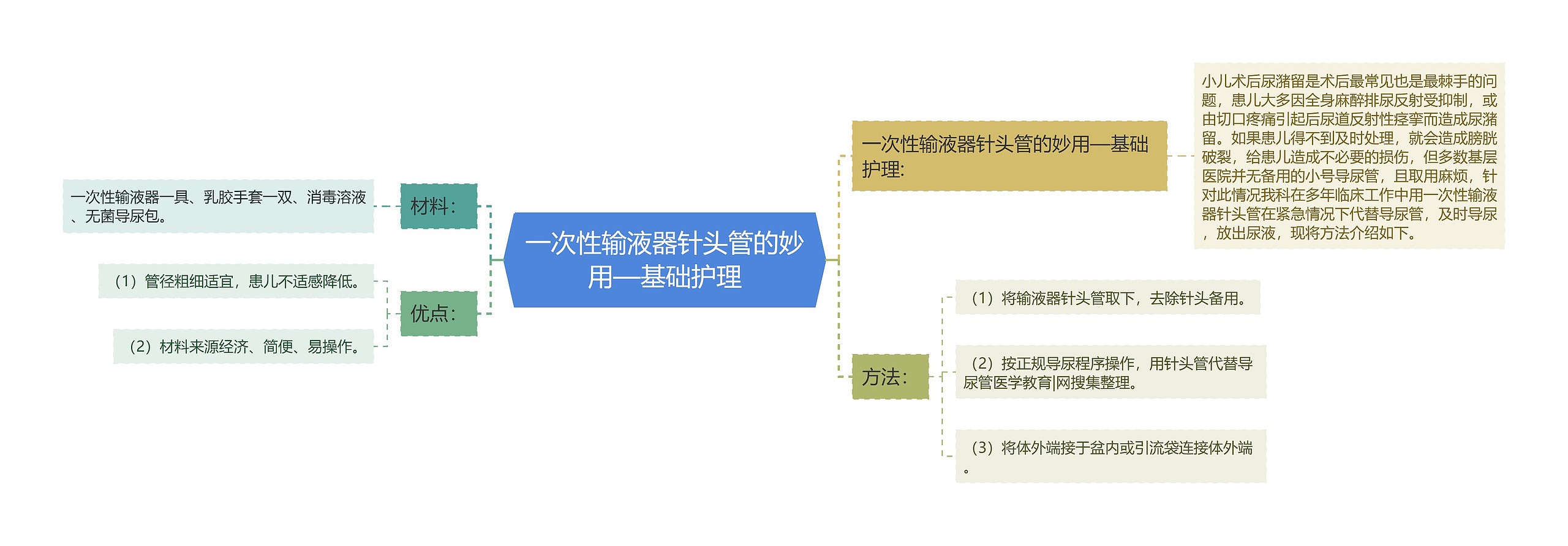 一次性输液器针头管的妙用—基础护理思维导图