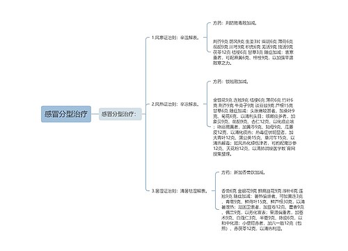 感冒分型治疗