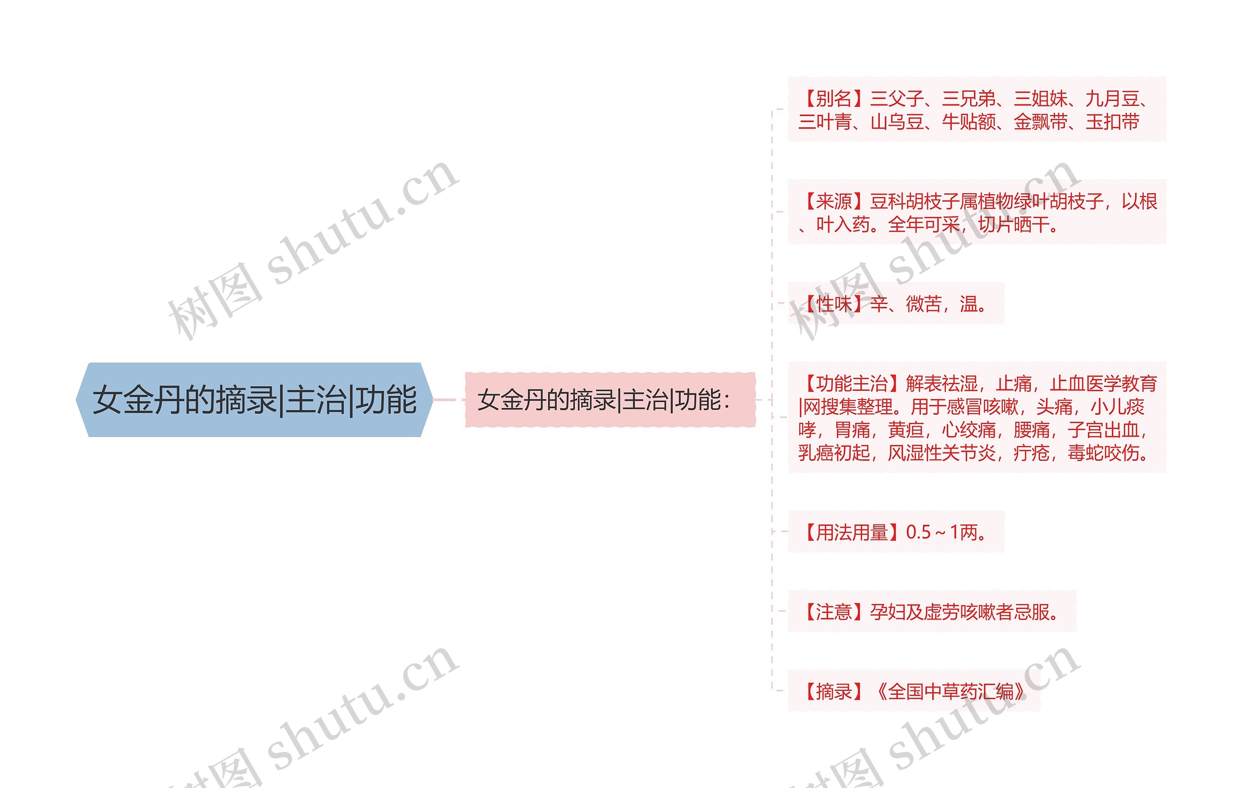 女金丹的摘录|主治|功能