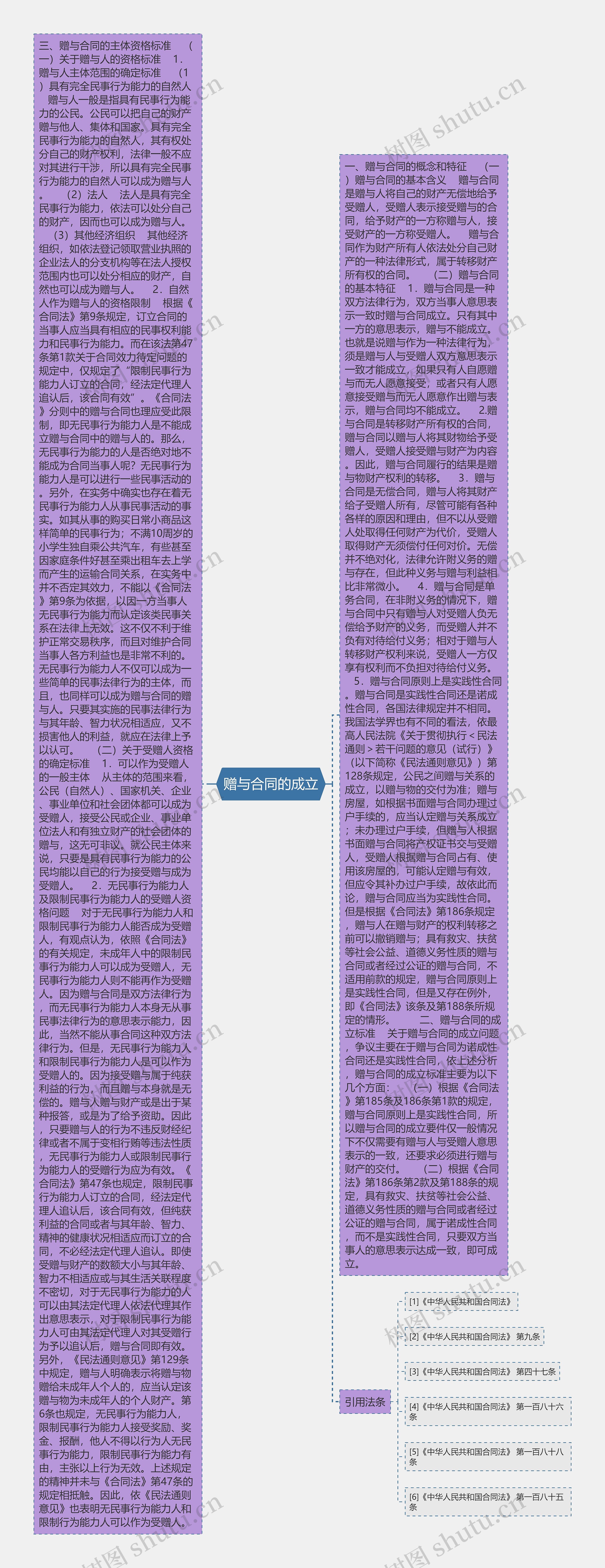 赠与合同的成立思维导图