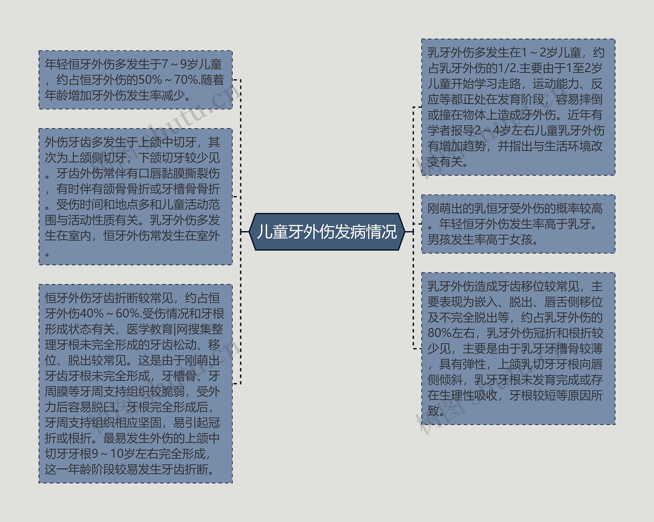 儿童牙外伤发病情况