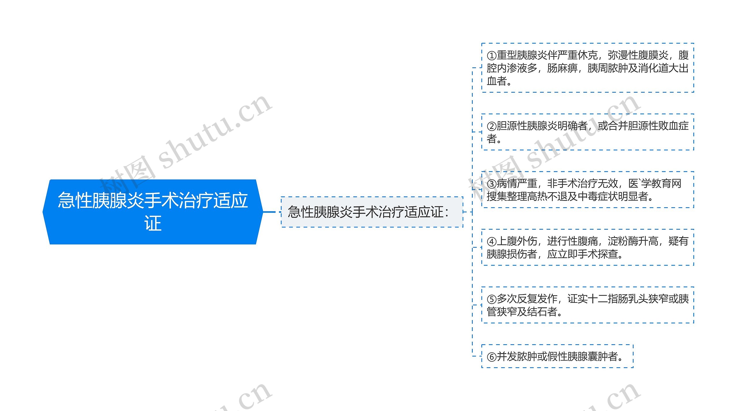 急性胰腺炎手术治疗适应证思维导图