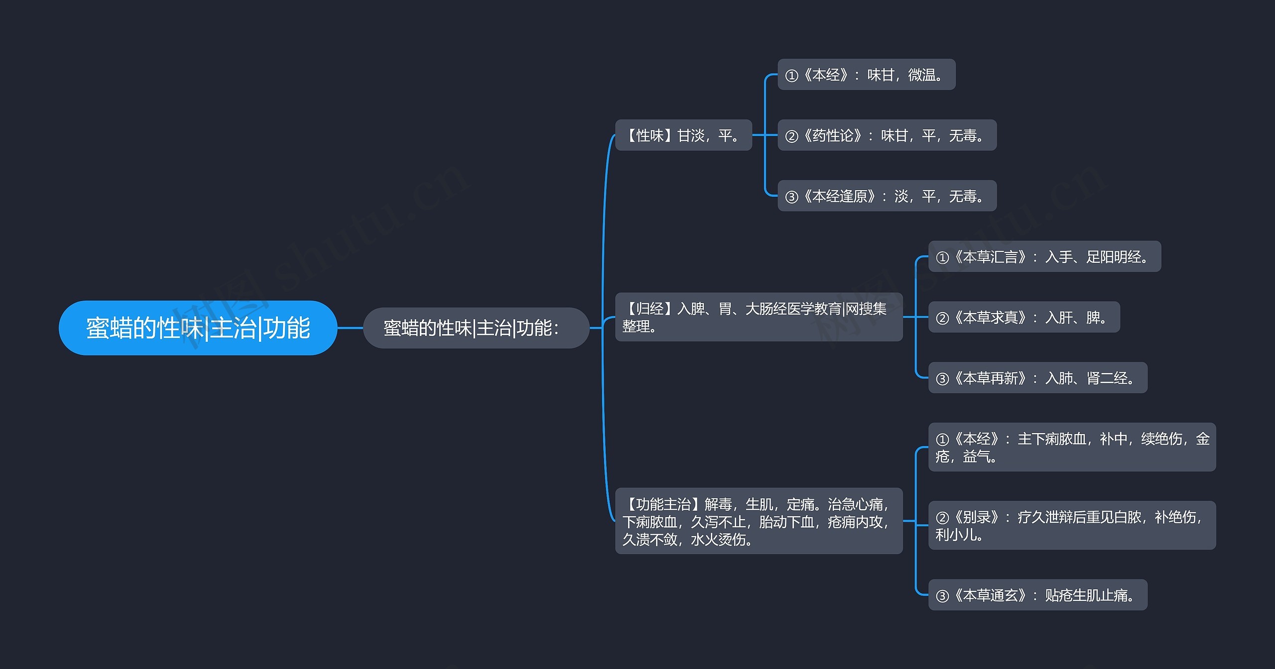 蜜蜡的性味|主治|功能思维导图