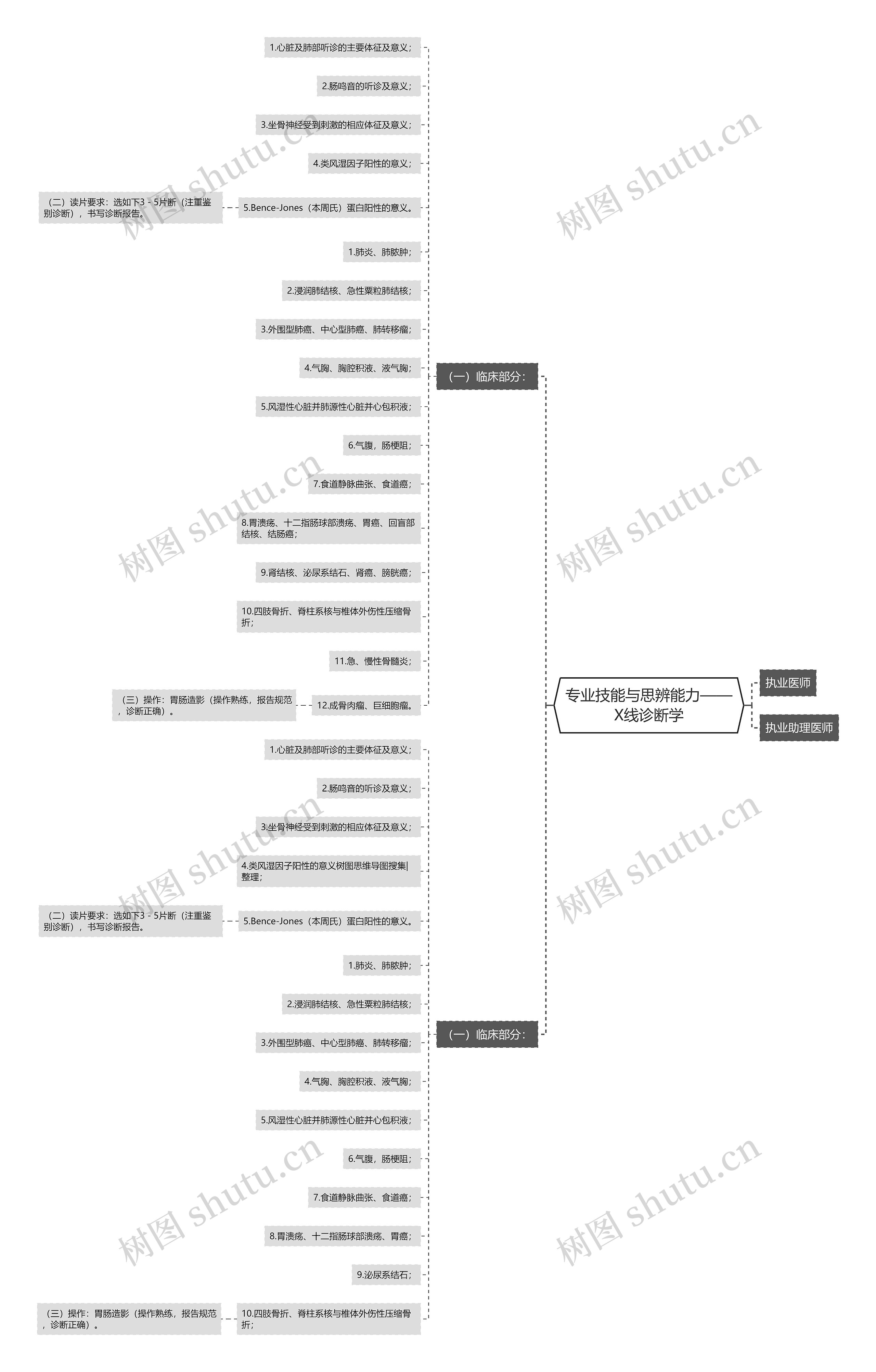 专业技能与思辨能力——X线诊断学思维导图