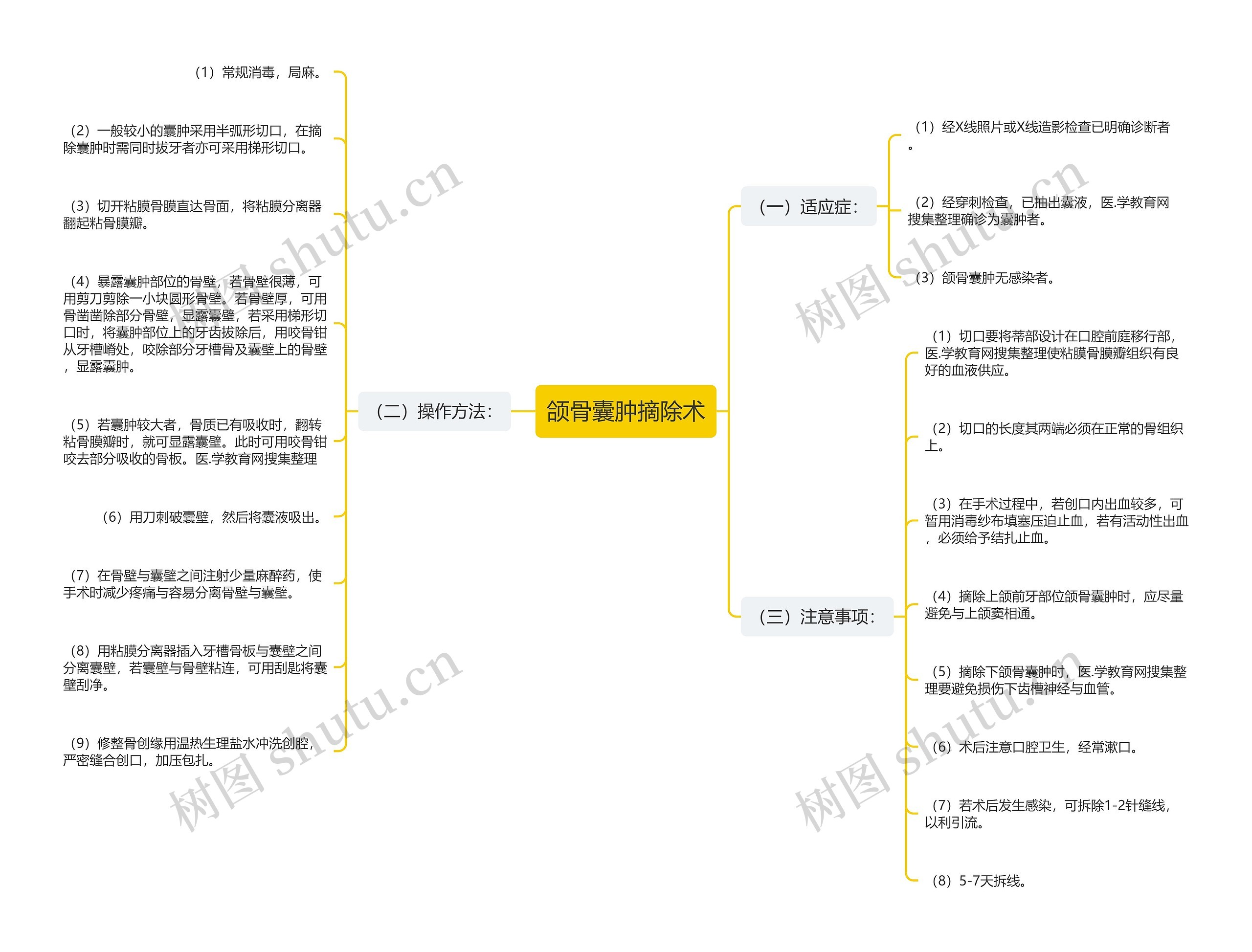 颌骨囊肿摘除术思维导图