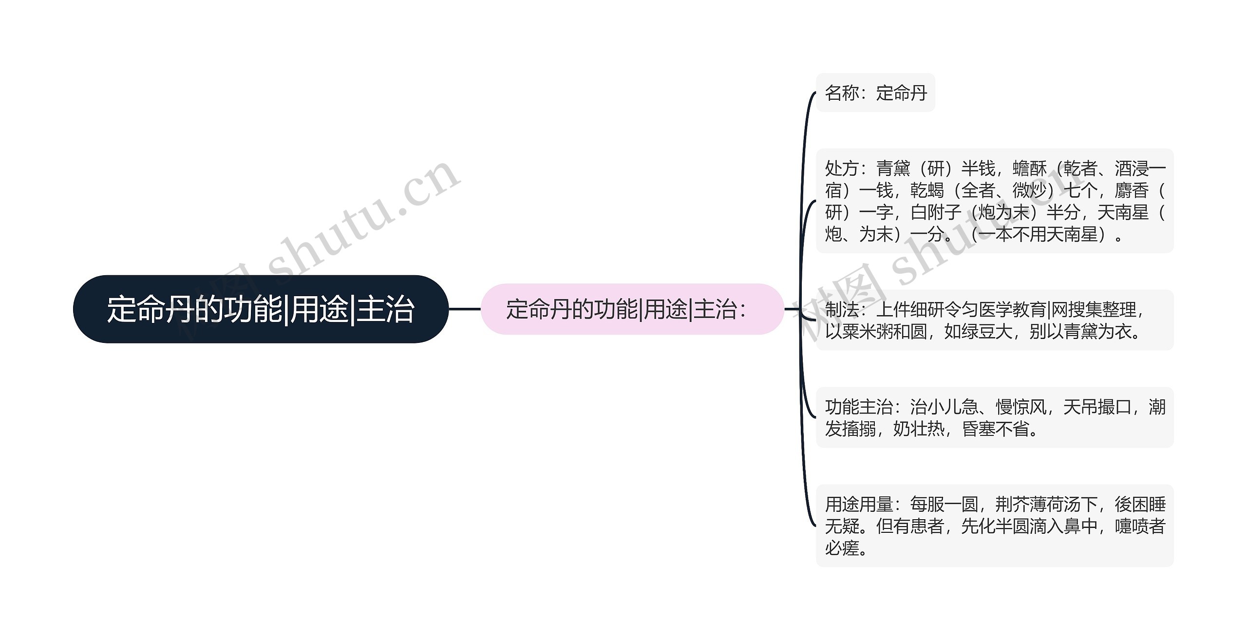 定命丹的功能|用途|主治思维导图