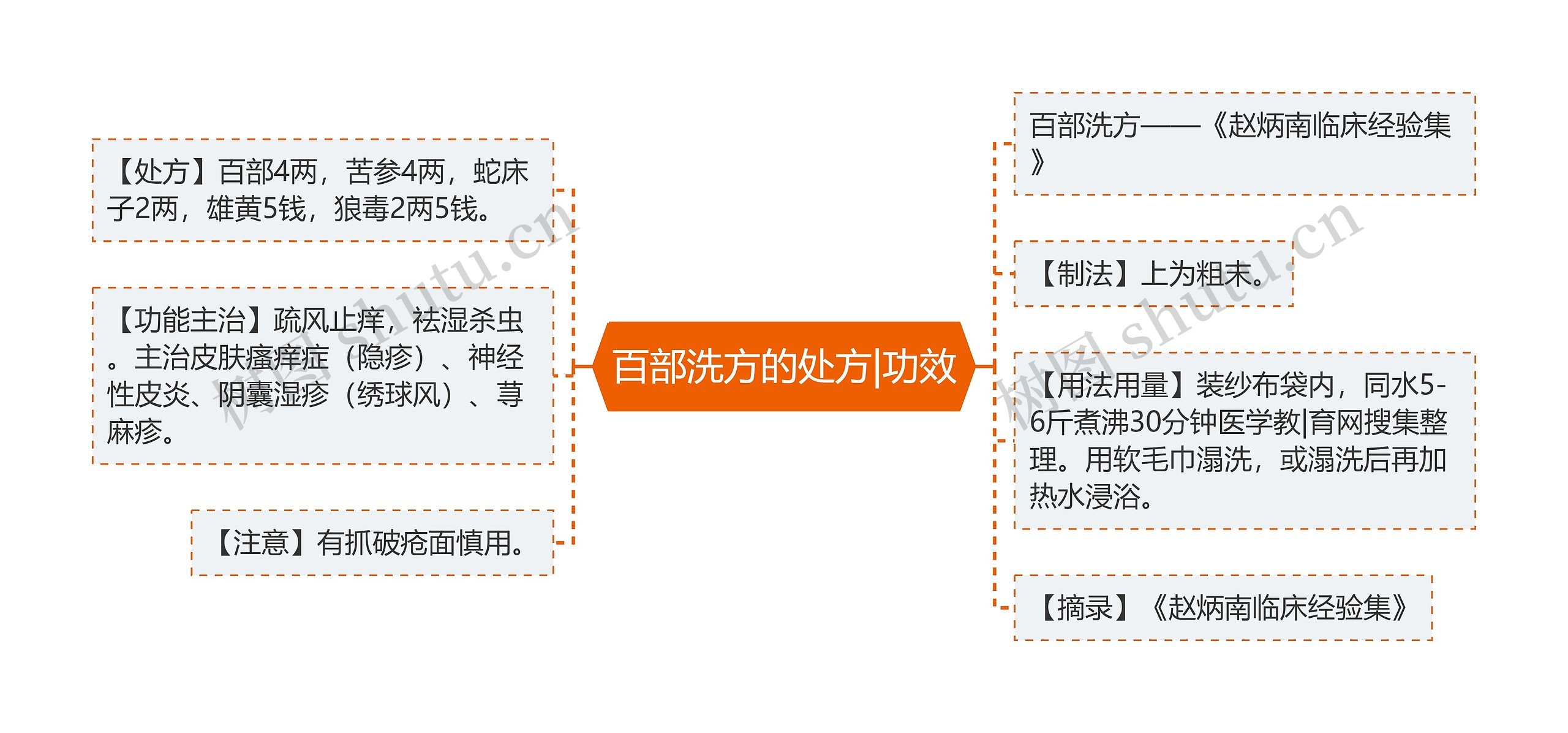 百部洗方的处方|功效思维导图