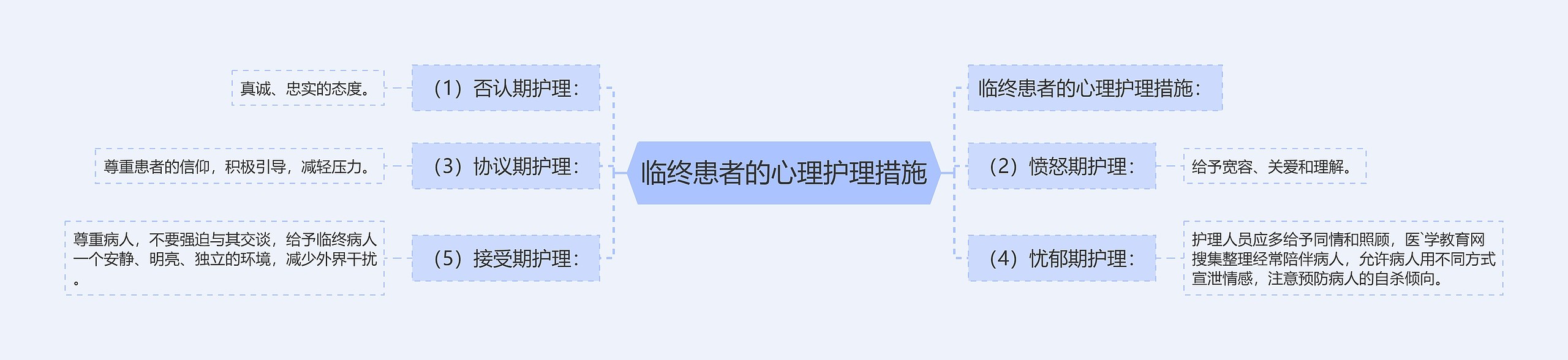 临终患者的心理护理措施思维导图