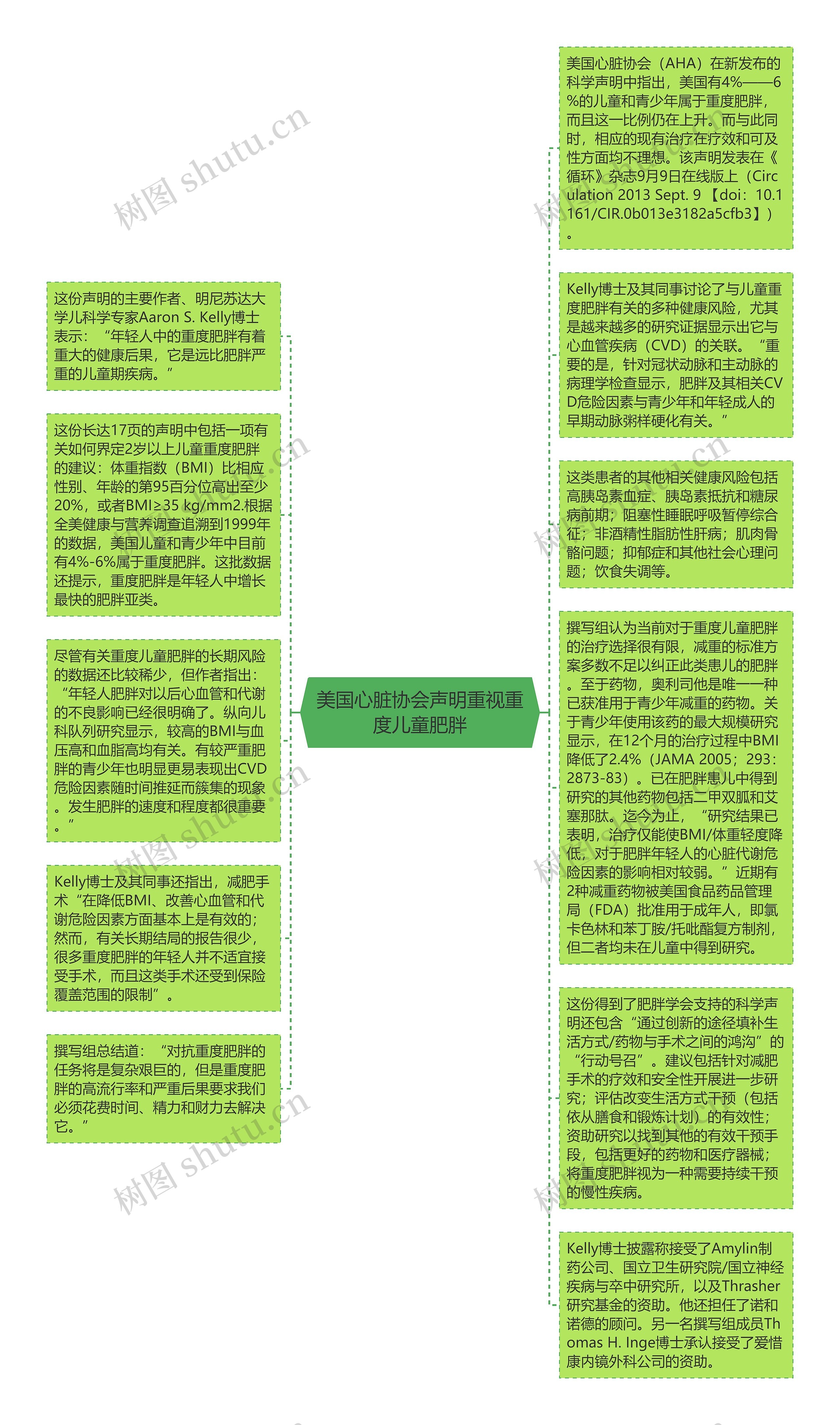 美国心脏协会声明重视重度儿童肥胖思维导图