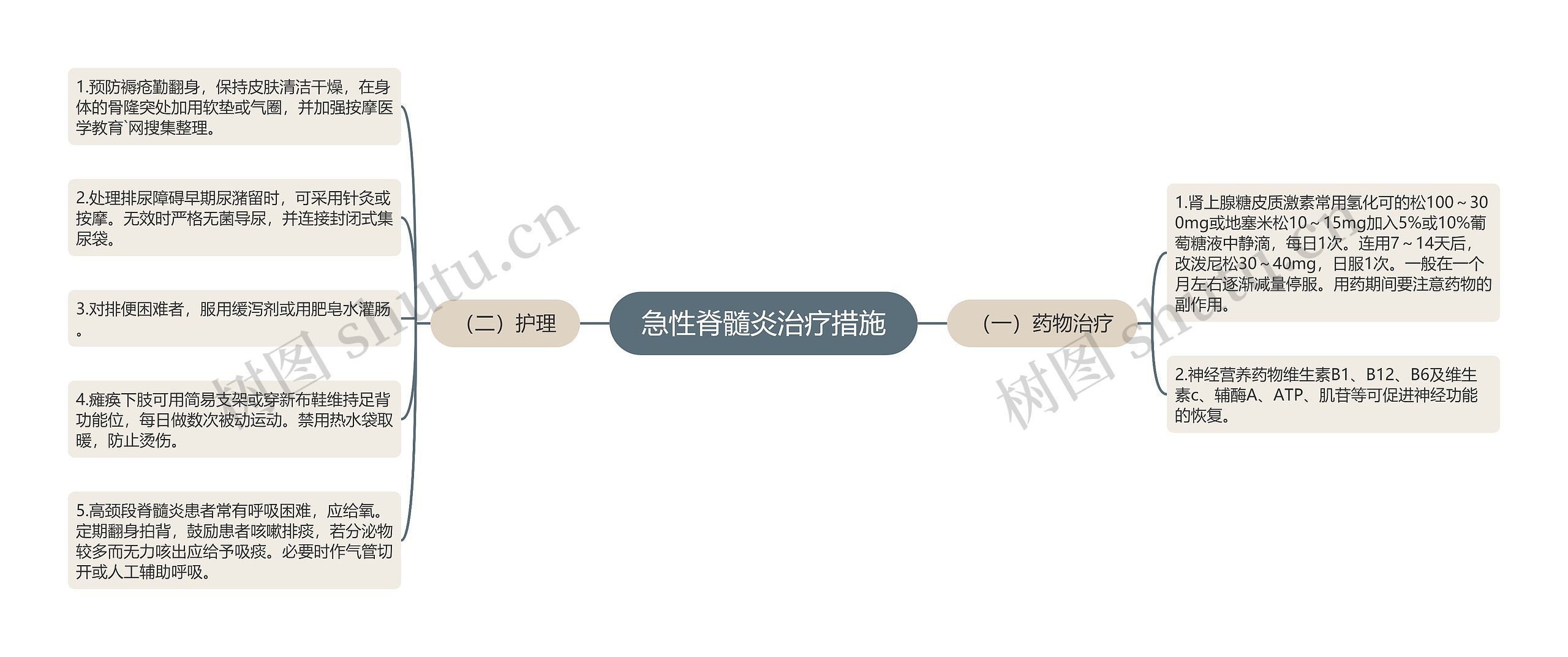 急性脊髓炎治疗措施思维导图