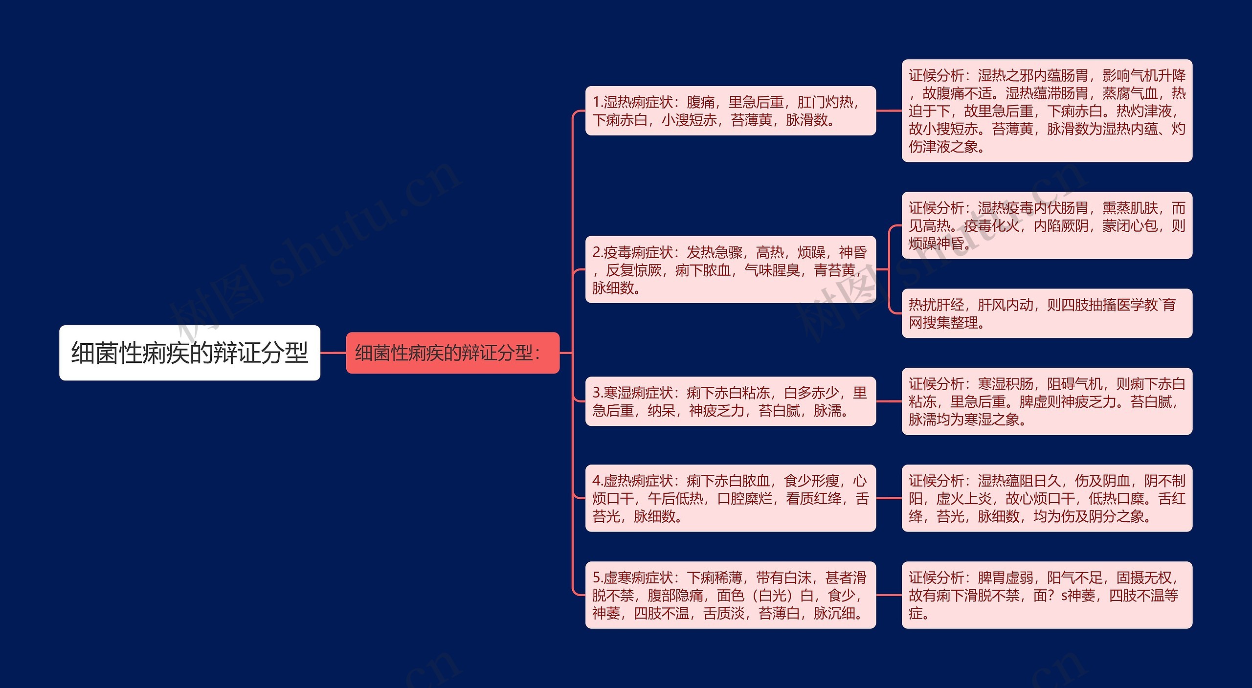 细菌性痢疾的辩证分型 细菌性痢疾的辩证分型