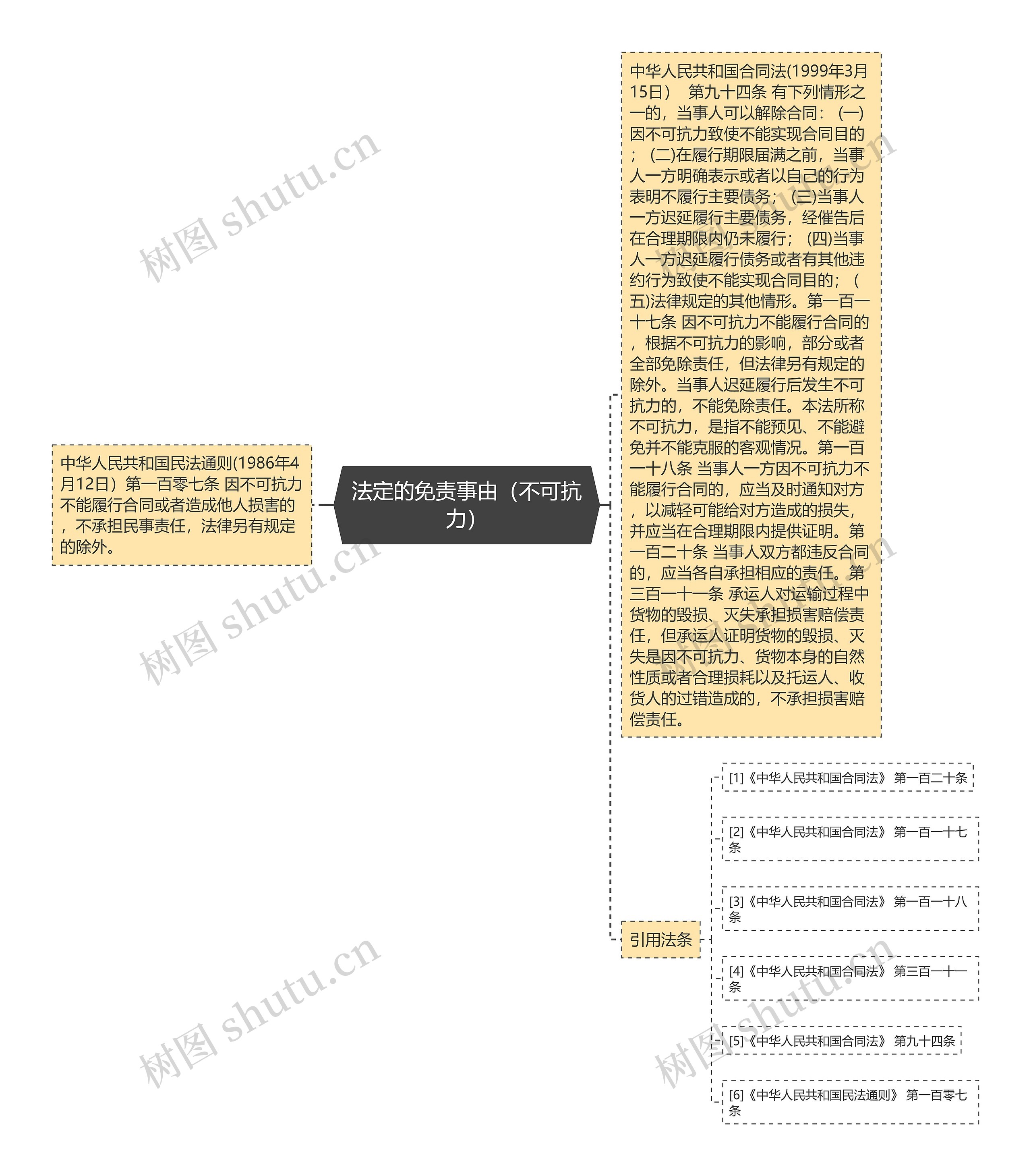 法定的免责事由（不可抗力）思维导图