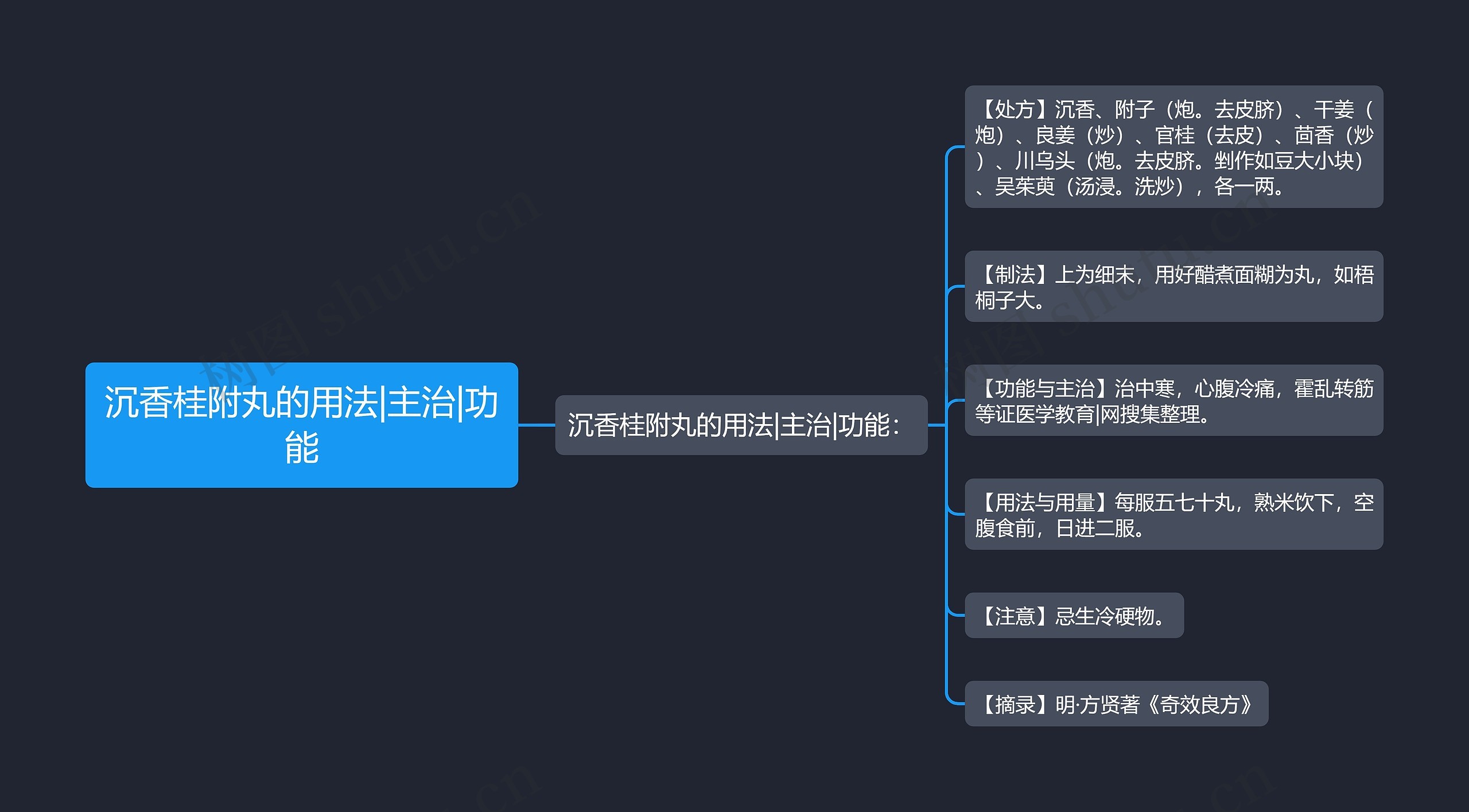 沉香桂附丸的用法|主治|功能思维导图