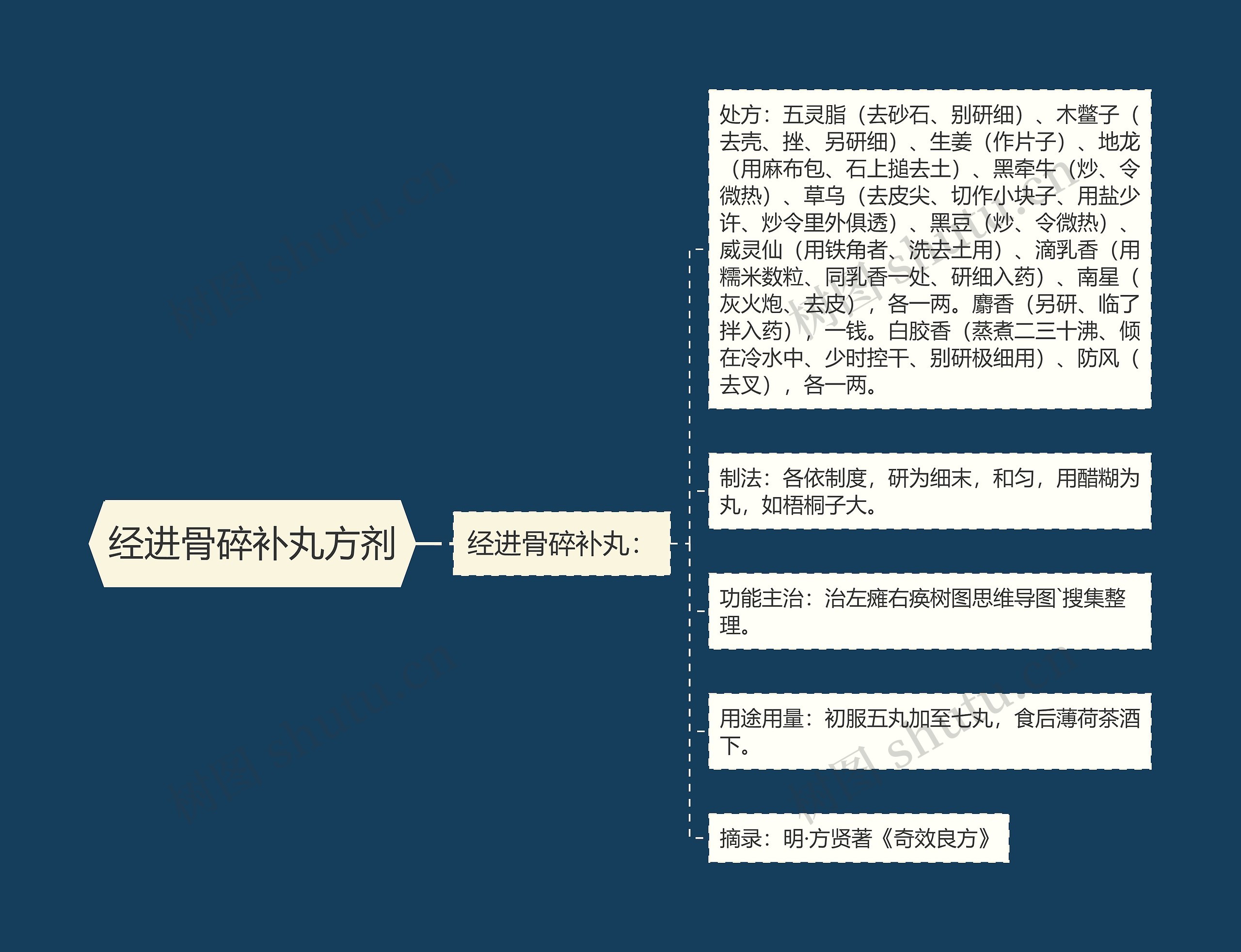 经进骨碎补丸方剂 经进骨碎补丸方剂