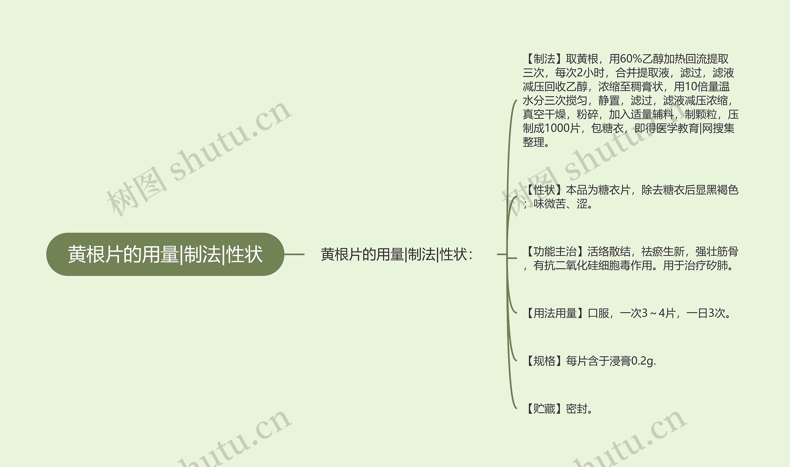 黄根片的用量|制法|性状 黄根片的用量|制法|性状