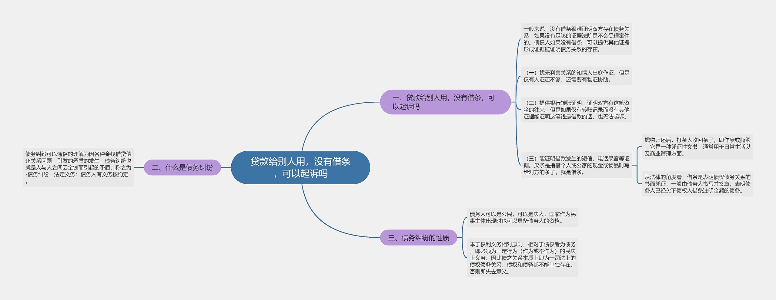 贷款给别人用，没有借条，可以起诉吗思维导图