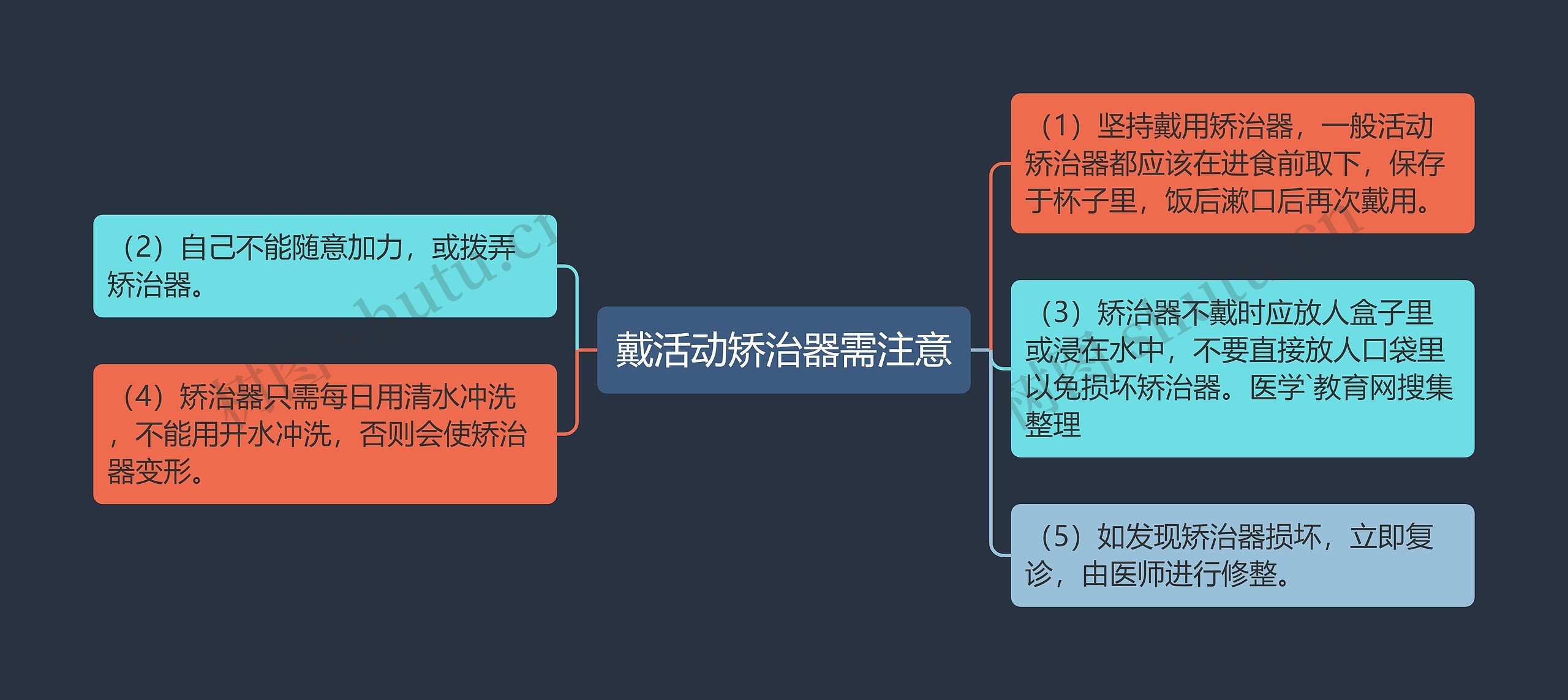 戴活动矫治器需注意思维导图